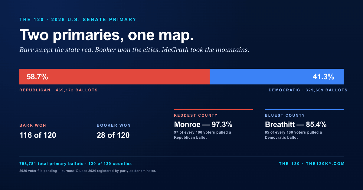 Two primaries, one map.