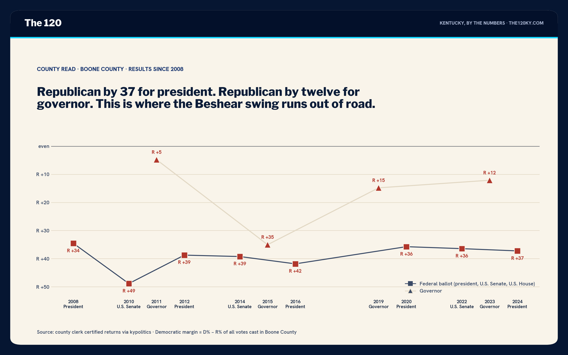 Line chart of Boone County margins 2008–2024. Federal-ballot markers run R+34 in 2008, R+49 in 2010, R+39 in 2012, R+39 in 2014, R+42 in 2016, R+36 in 2020, R+36 in 2022, R+37 in 2024. Governor markers run R+5 in 2011, R+35 in 2015, R+15 in 2019, R+12 in 2023.