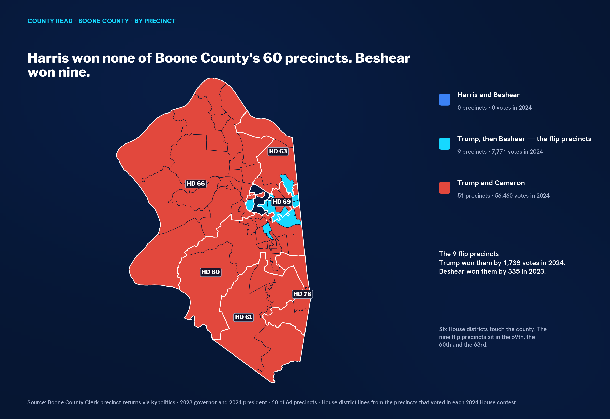 Precinct map of Boone County with 51 precincts in red that voted for Trump and Cameron, 9 in cyan in the northeast that voted Trump then Beshear, no blue precincts, and House districts 60, 61, 63, 66, 69 and 78 outlined.