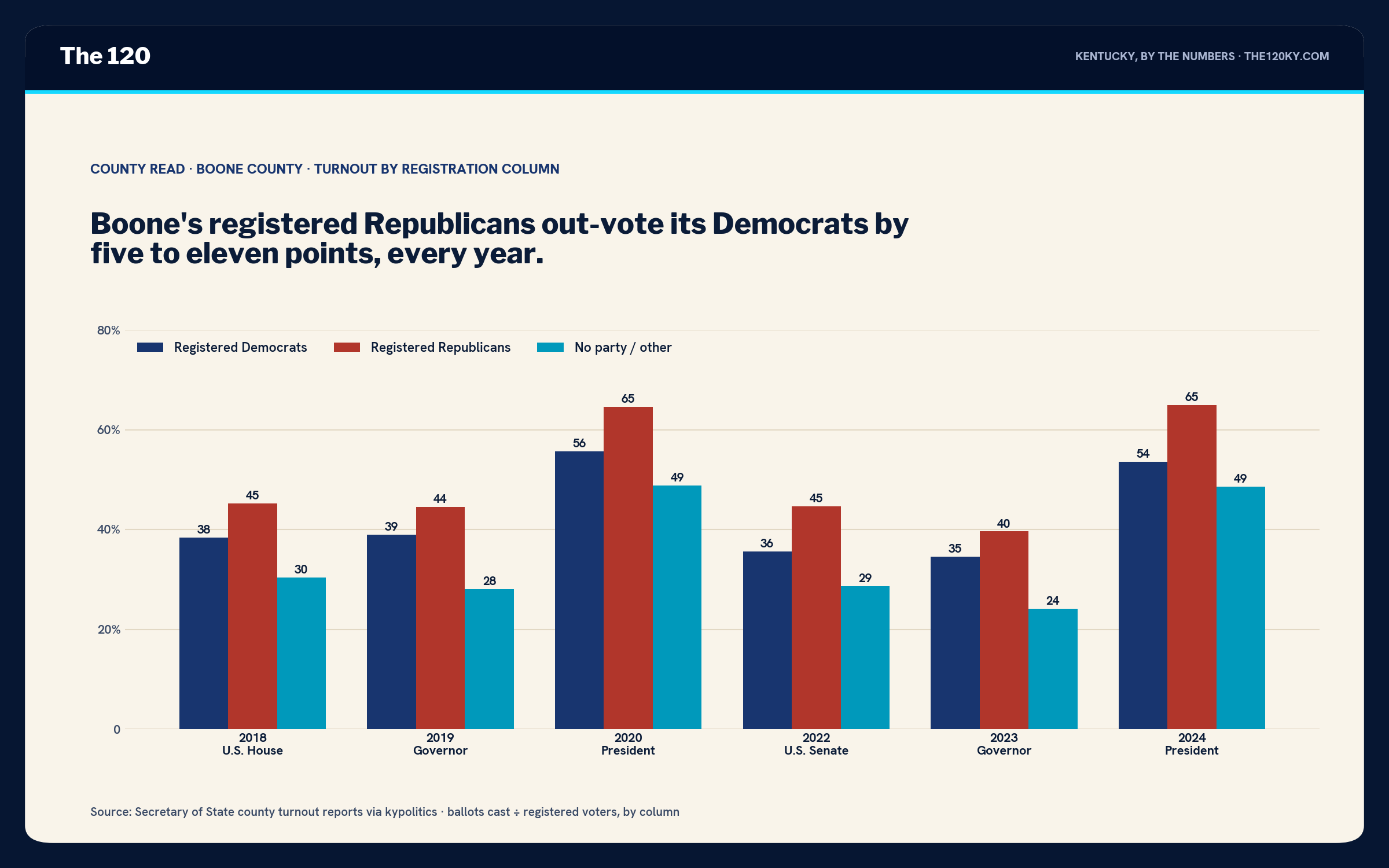 Grouped bar chart of Boone County turnout by column. 2018: D 38, R 45, other 30. 2019: D 39, R 45, other 28. 2020: D 56, R 65, other 49. 2022: D 36, R 45, other 29. 2023: D 35, R 40, other 24. 2024: D 54, R 65, other 49.