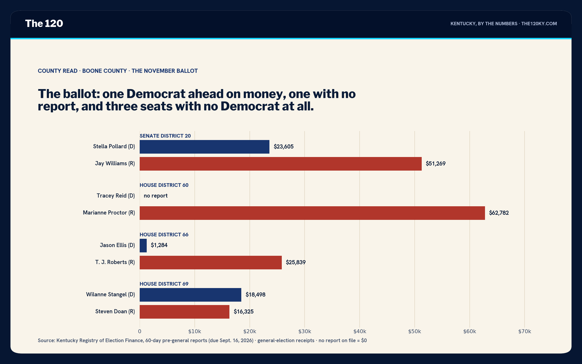 Horizontal bar chart of money raised: Pollard $23,605 vs. Williams $51,269; Reid no report vs. Proctor $62,782; Ellis $1,284 vs. Roberts $25,839; Stangel $18,498 vs. Doan $16,325.