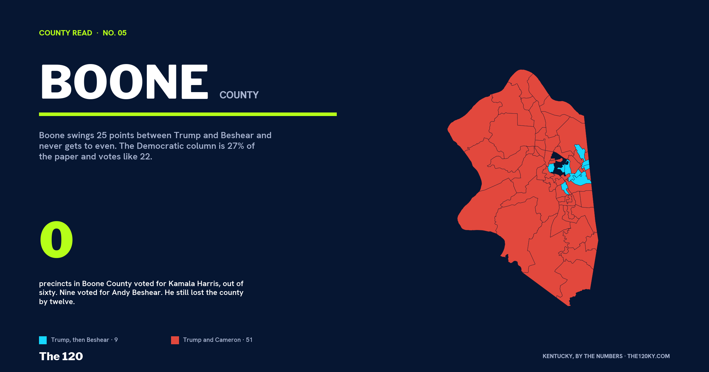 Not one Boone County precinct went to Harris. Beshear carried nine.