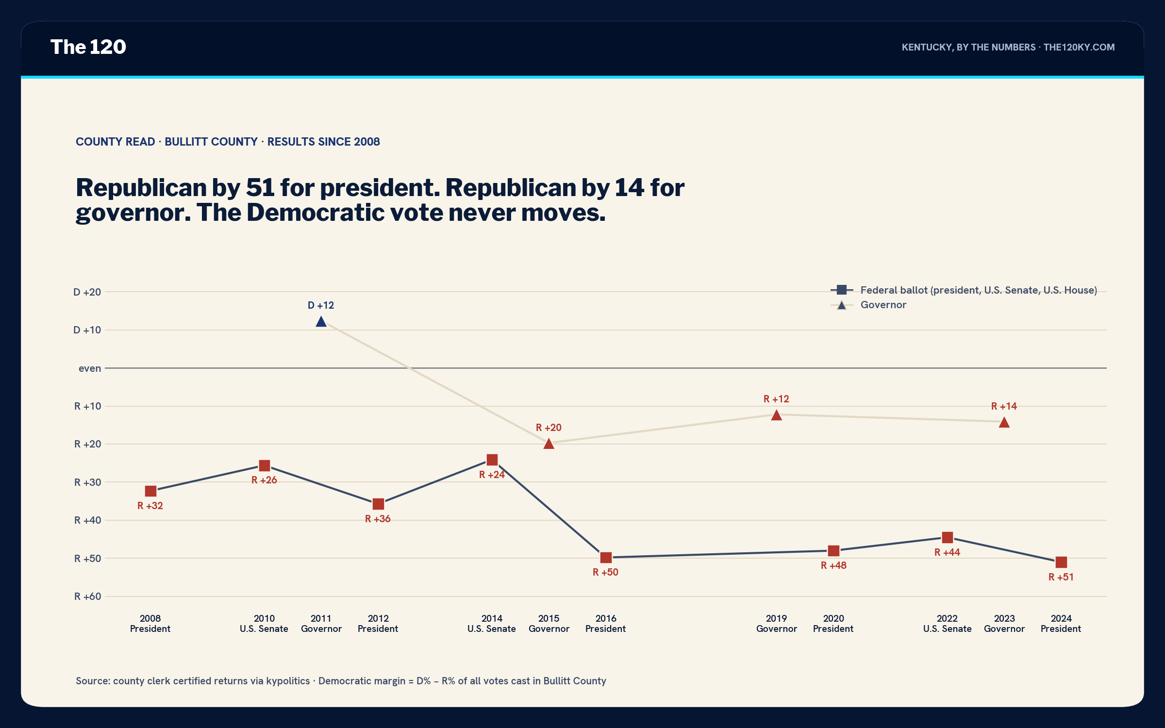 Line chart of Bullitt County margins 2008–2024. Federal-ballot markers run R+32 in 2008, R+26 in 2010, R+36 in 2012, R+24 in 2014, R+50 in 2016, R+48 in 2020, R+45 in 2022, R+51 in 2024. Governor markers run D+12 in 2011, R+20 in 2015, R+12 in 2019, R+14 in 2023.