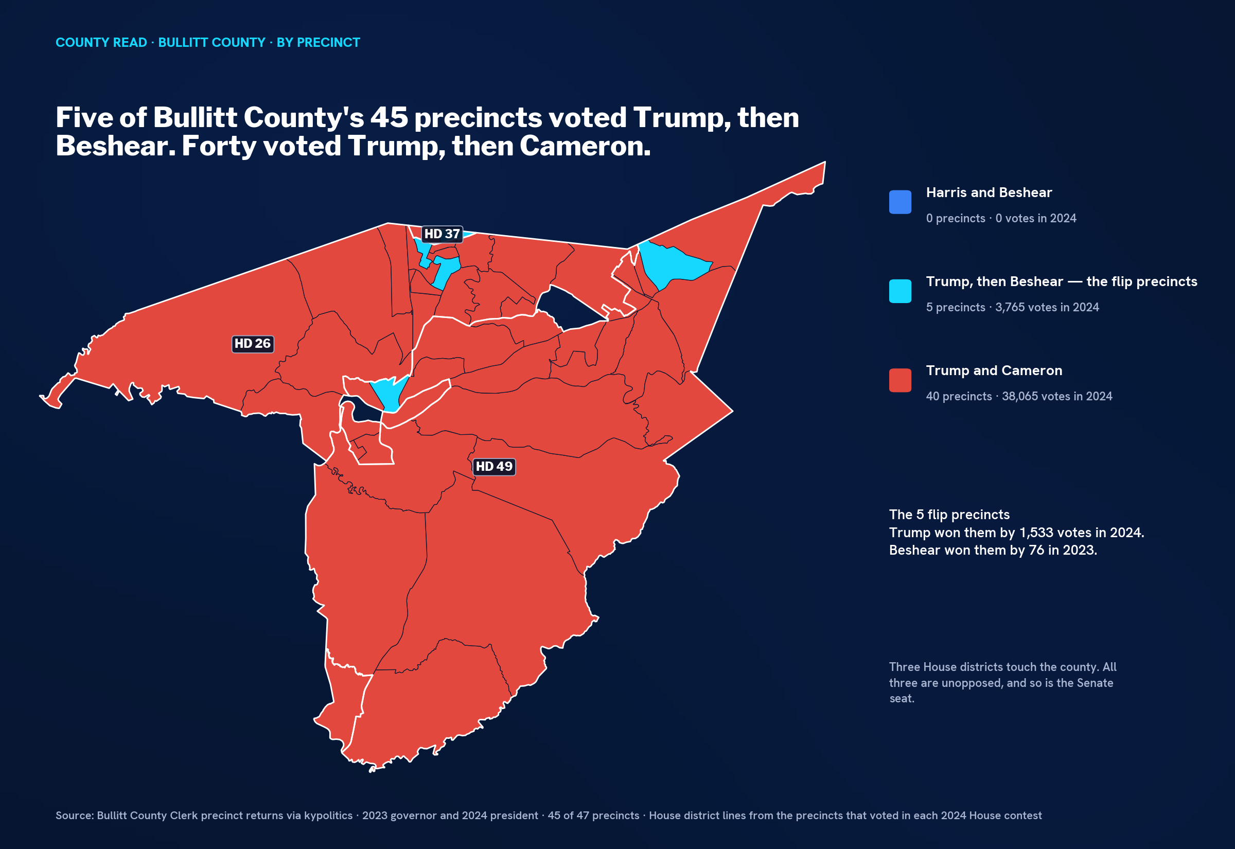 Precinct map of Bullitt County with five scattered precincts in cyan and 40 in red, with House districts 26, 37 and 49 outlined.