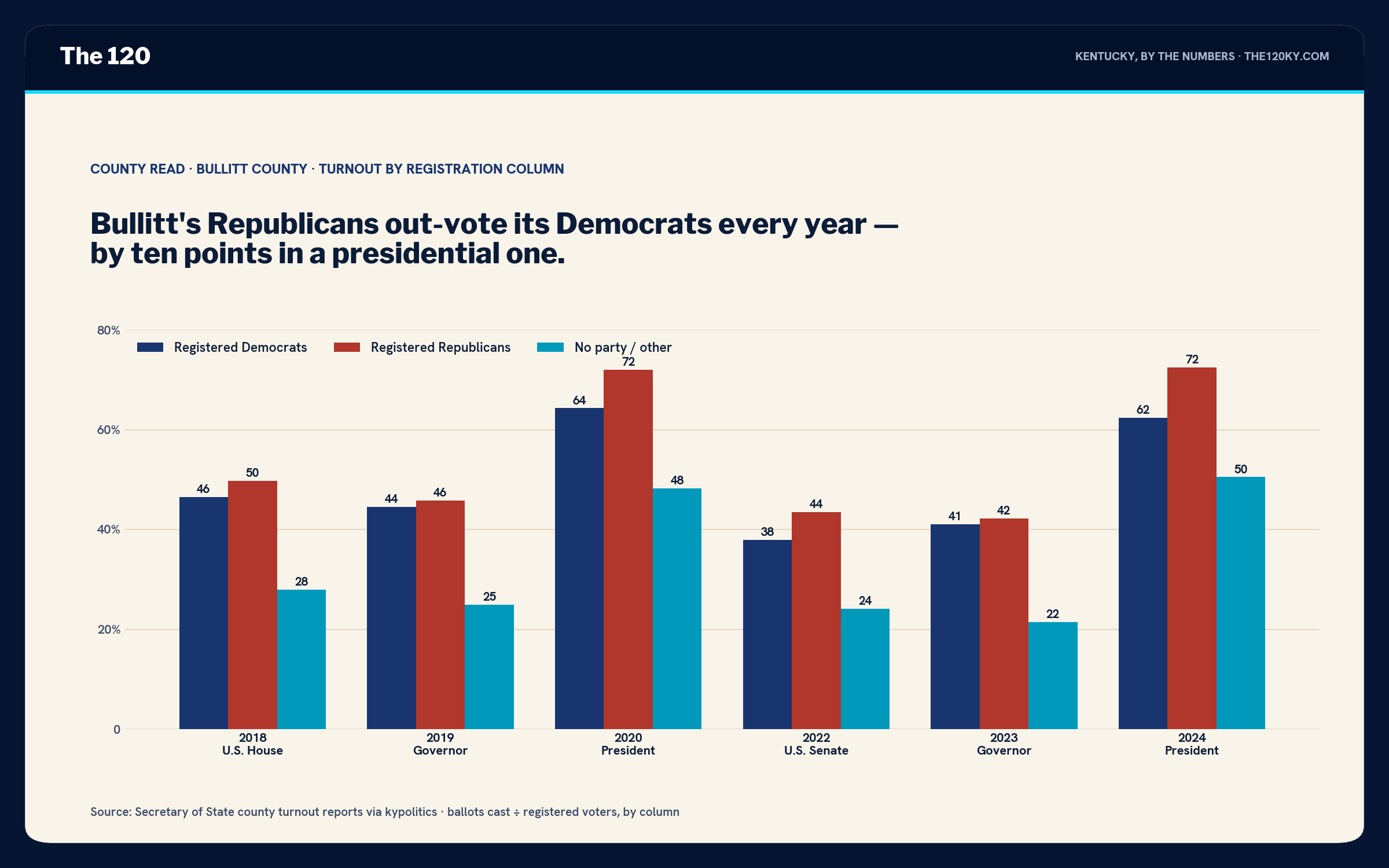 Grouped bar chart of Bullitt County turnout by column. 2018: D 47, R 50, other 28. 2019: D 45, R 46, other 25. 2020: D 64, R 72, other 48. 2022: D 38, R 44, other 24. 2023: D 41, R 42, other 22. 2024: D 62, R 73, other 51.