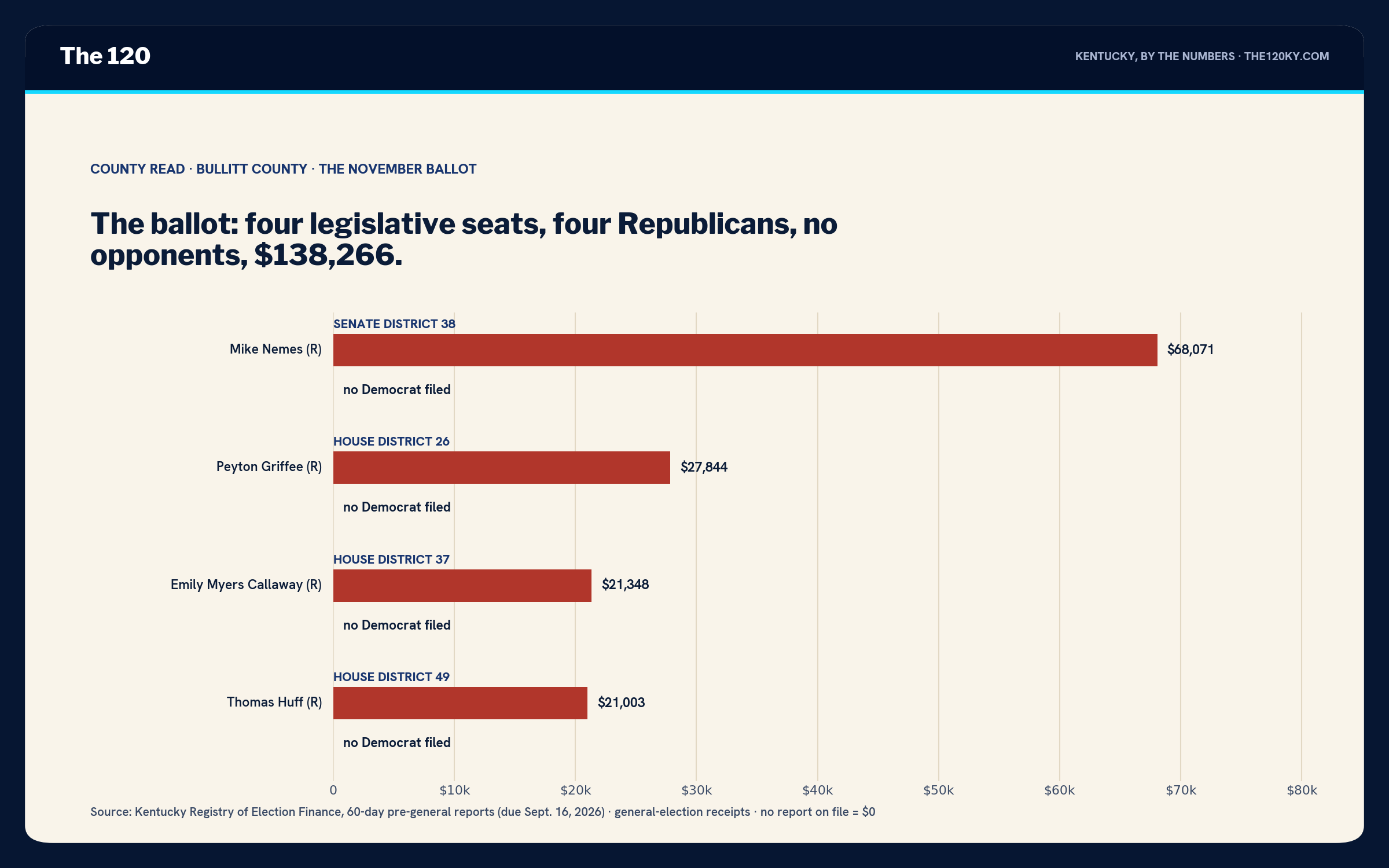 Horizontal bar chart of money raised by four unopposed Republicans: Nemes $68,071; Griffee $27,844; Callaway $21,348; Huff $21,003.