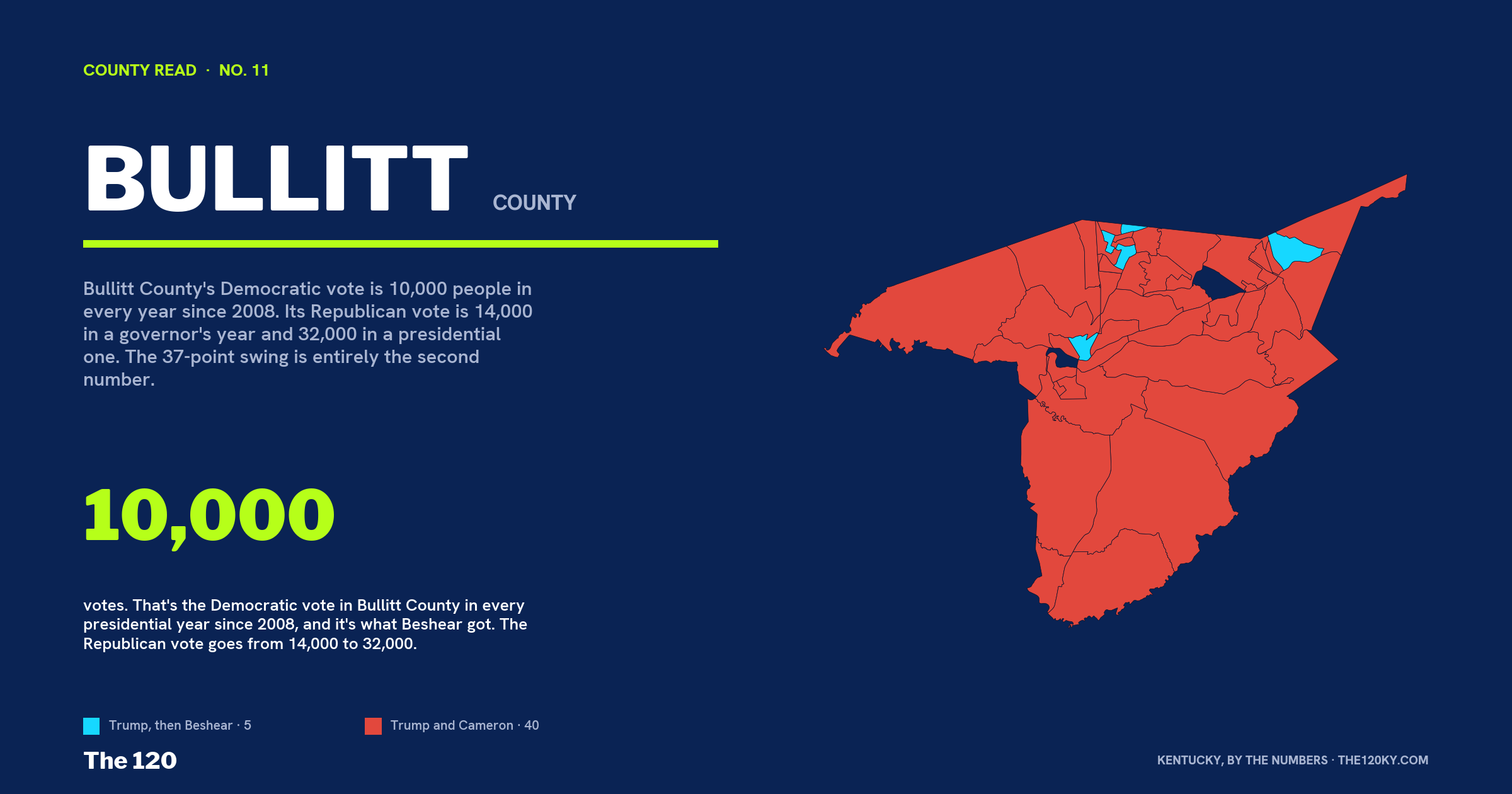 Bullitt County's Democratic vote hasn't moved in sixteen years
