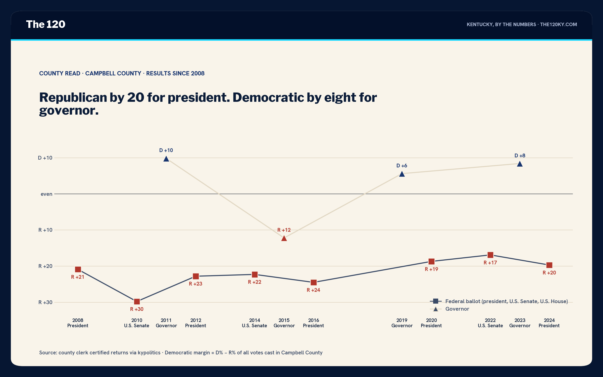 Line chart of Campbell County margins 2008–2024. Federal-ballot markers run R+21 in 2008, R+30 in 2010, R+23 in 2012, R+22 in 2014, R+25 in 2016, R+19 in 2020, R+17 in 2022, R+20 in 2024. Governor markers run D+10 in 2011, R+12 in 2015, D+6 in 2019, D+8 in 2023.