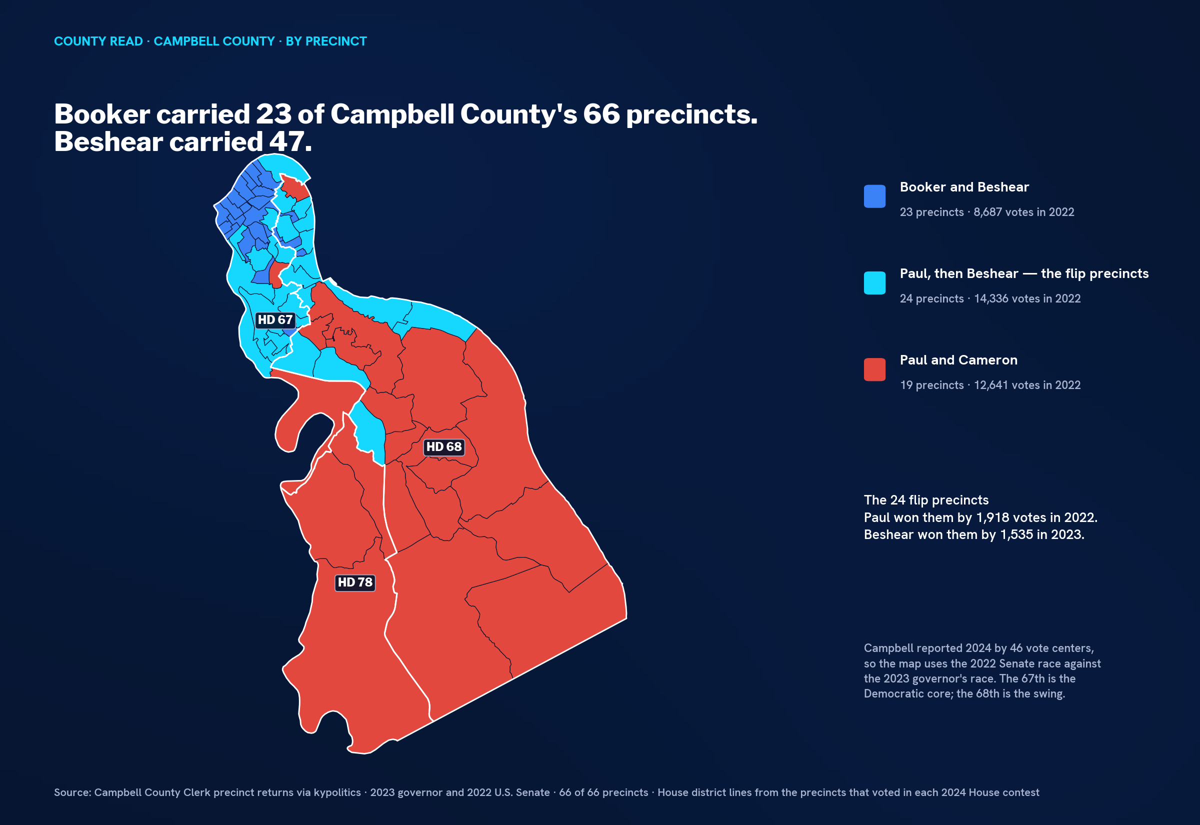 Precinct map of Campbell County with 23 precincts in blue at the northern tip along the river, 24 in cyan through the middle, and 19 in red across the southern two-thirds, with House districts 67, 68 and 78 outlined.