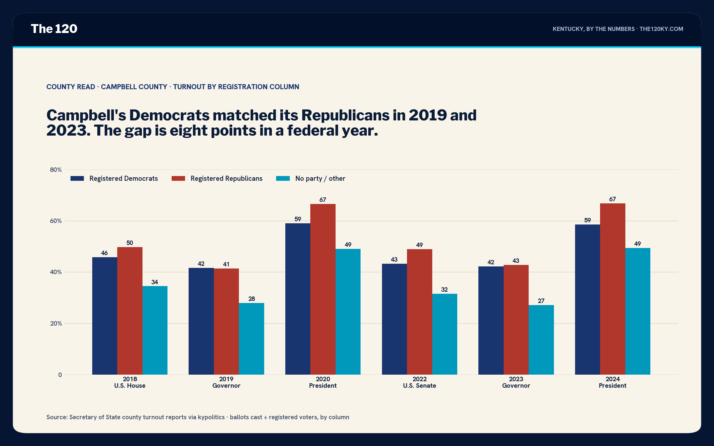 Grouped bar chart of Campbell County turnout by column. 2018: D 46, R 50, other 35. 2019: D 42, R 41, other 28. 2020: D 59, R 67, other 49. 2022: D 43, R 49, other 32. 2023: D 42, R 43, other 27. 2024: D 59, R 67, other 49.
