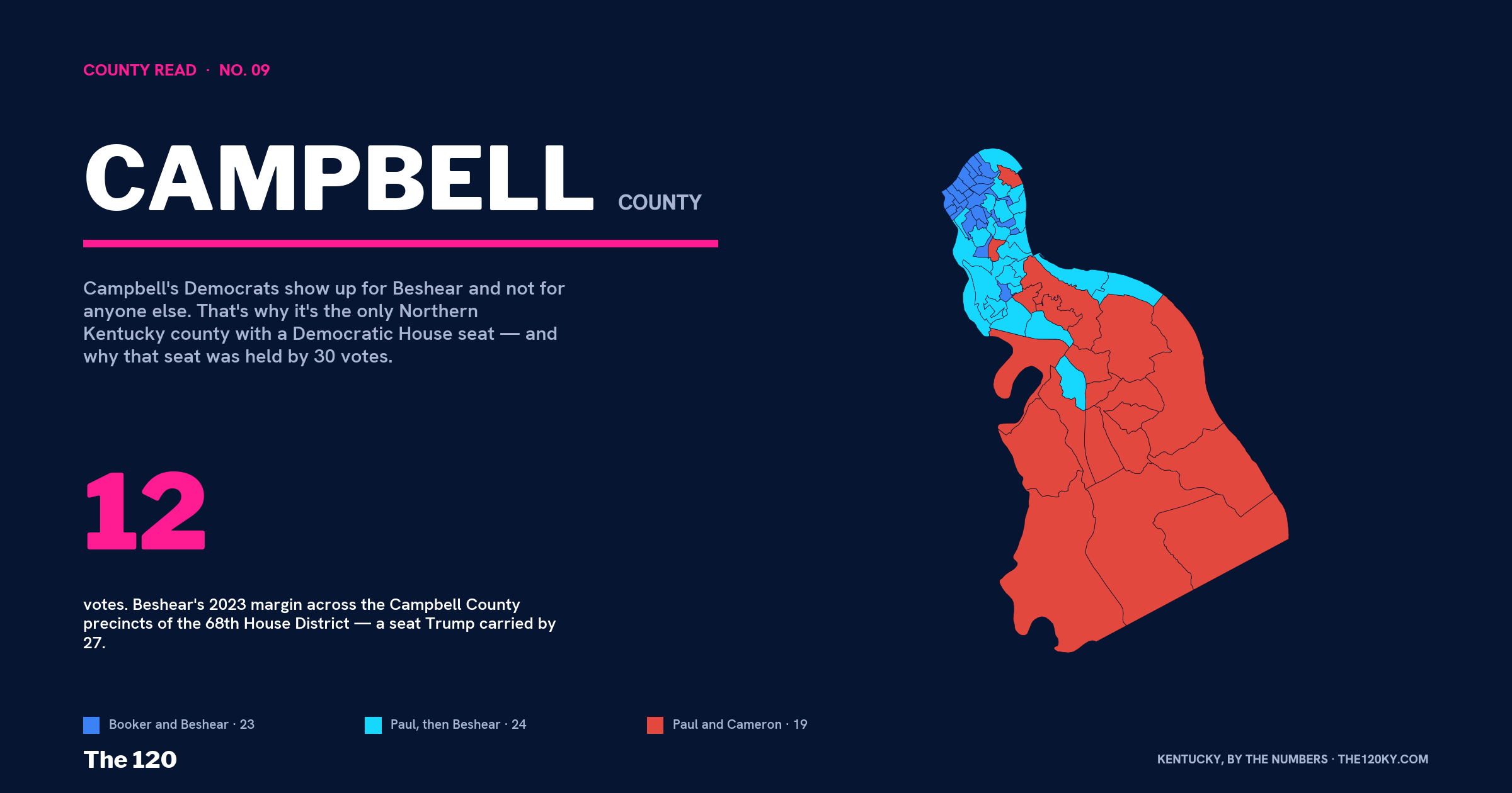 The closest House seat in Kentucky is in Campbell County: 30 votes