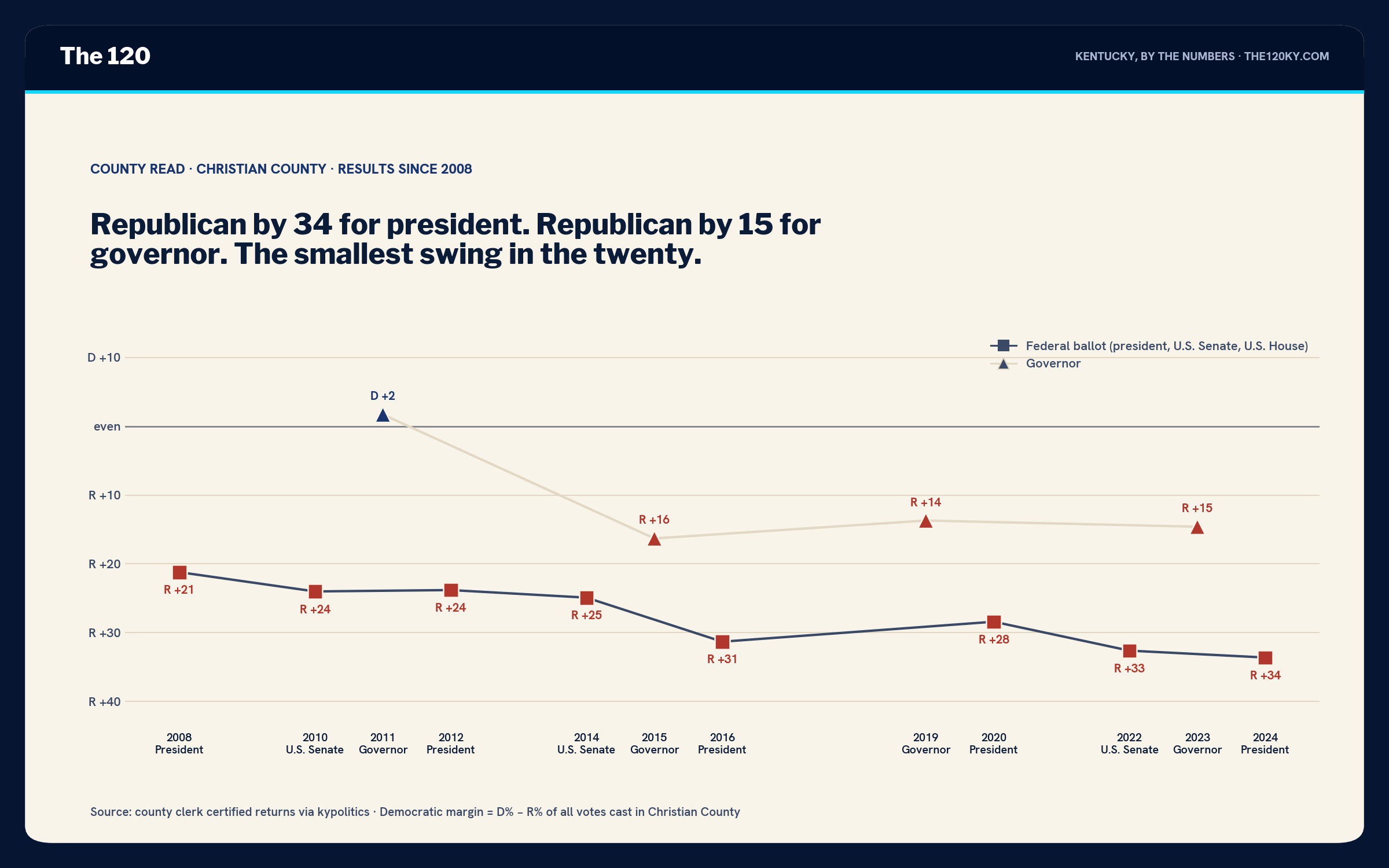 Line chart of Christian County margins 2008–2024. Federal-ballot markers run R+21 in 2008, R+24 in 2010, R+24 in 2012, R+25 in 2014, R+31 in 2016, R+28 in 2020, R+33 in 2022, R+34 in 2024. Governor markers run D+2 in 2011, R+16 in 2015, R+14 in 2019, R+15 in 2023.