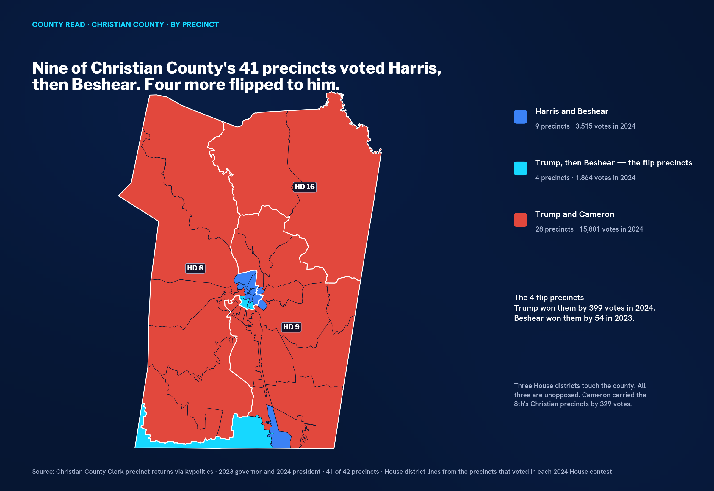 Precinct map of Christian County with nine precincts in blue in the center of Hopkinsville and along the southern border at Fort Campbell, four in cyan beside them, and 28 in red across the rest of the county, with House districts 8, 9 and 16 outlined.