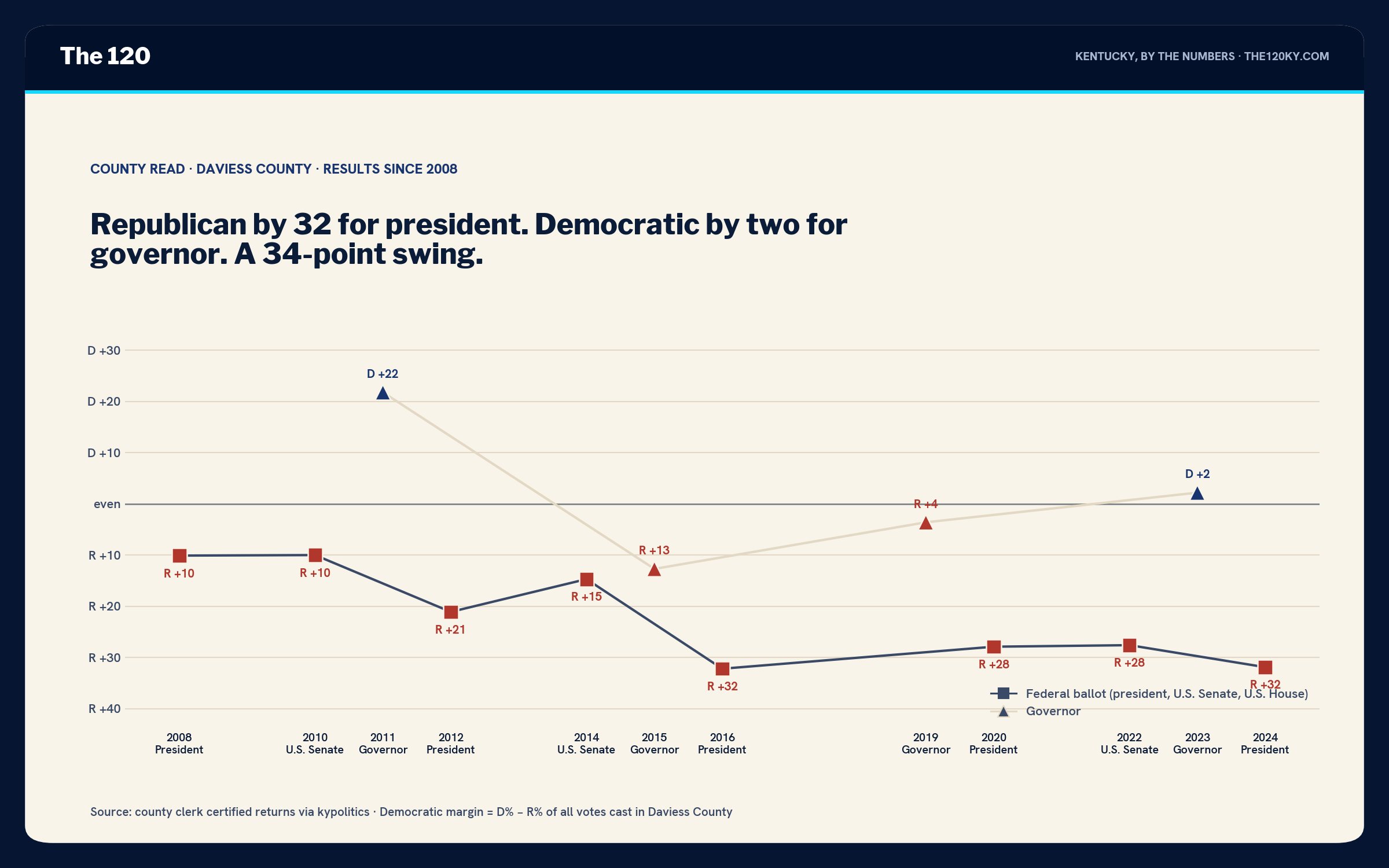 Line chart of Daviess County margins 2008–2024. Federal-ballot markers run R+10 in 2008, R+10 in 2010, R+21 in 2012, R+15 in 2014, R+32 in 2016, R+28 in 2020, R+28 in 2022, R+32 in 2024. Governor markers run D+22 in 2011, R+13 in 2015, R+4 in 2019, D+2 in 2023.