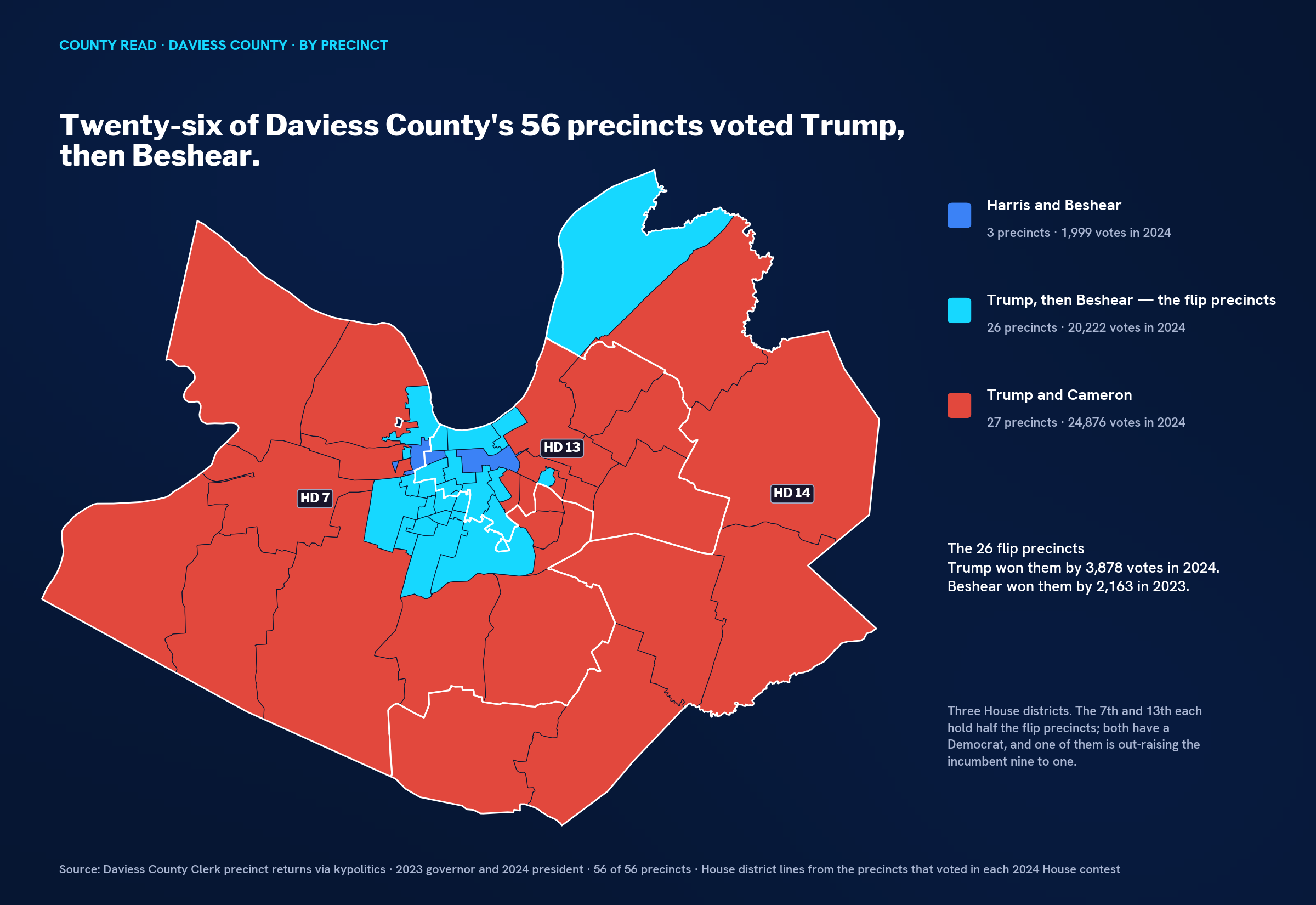 Precinct map of Daviess County with 3 precincts in blue and 26 in cyan clustered in and around Owensboro, and 27 in red across the rural county, with House districts 7, 13 and 14 outlined.
