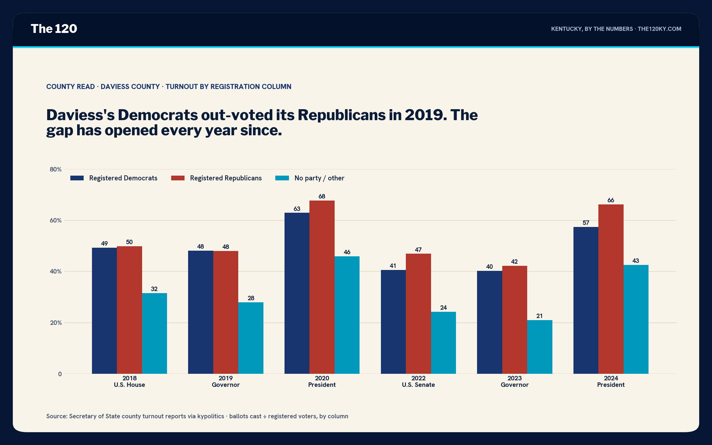 Grouped bar chart of Daviess County turnout by column. 2018: D 49, R 50, other 32. 2019: D 48, R 48, other 28. 2020: D 63, R 68, other 46. 2022: D 41, R 47, other 24. 2023: D 40, R 42, other 21. 2024: D 57, R 66, other 43.