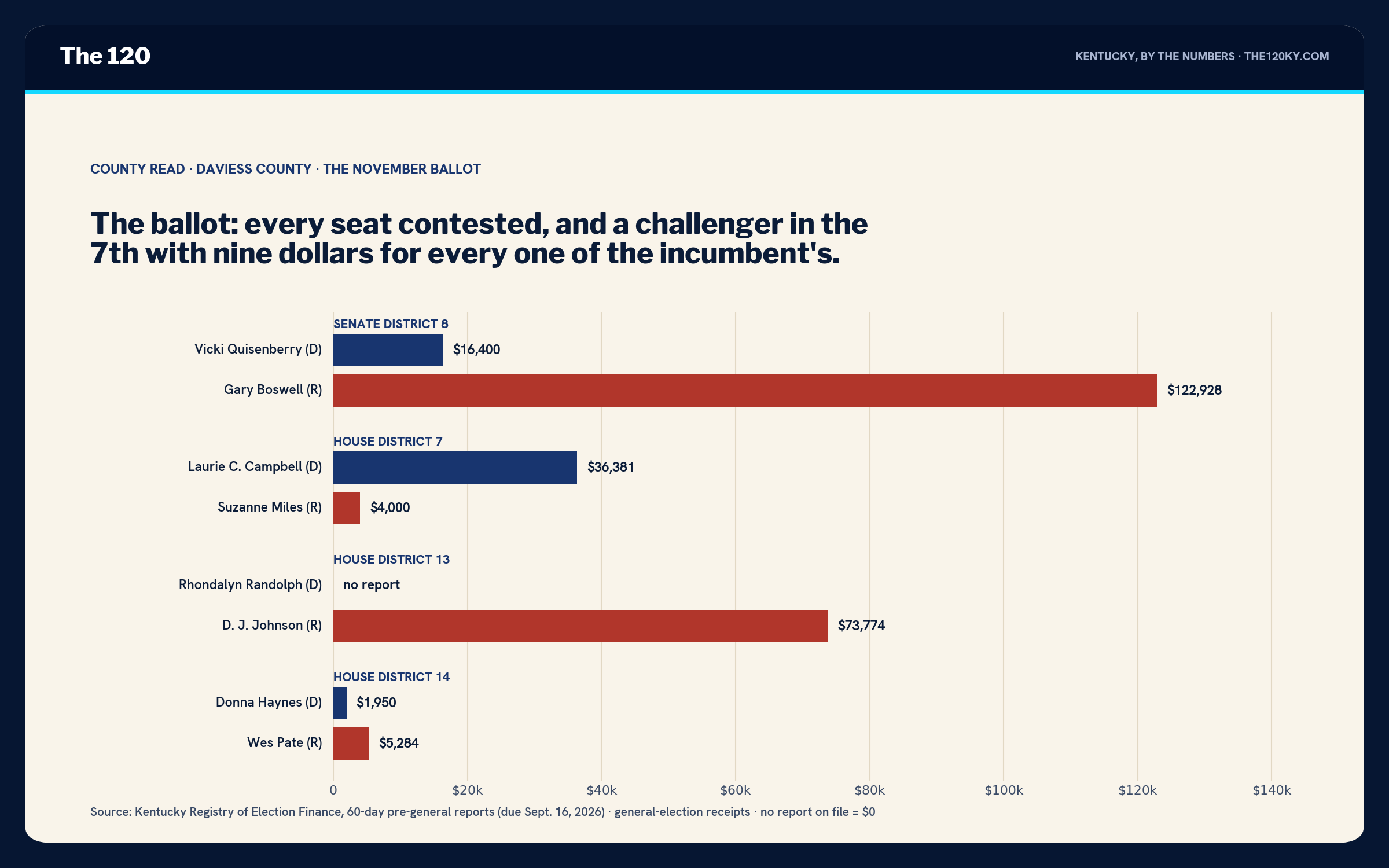 Horizontal bar chart of money raised: Quisenberry $16,400 vs. Boswell $122,928; Campbell $36,381 vs. Miles $4,000; Randolph no report vs. Johnson $73,774; Haynes $1,950 vs. Pate $5,284.