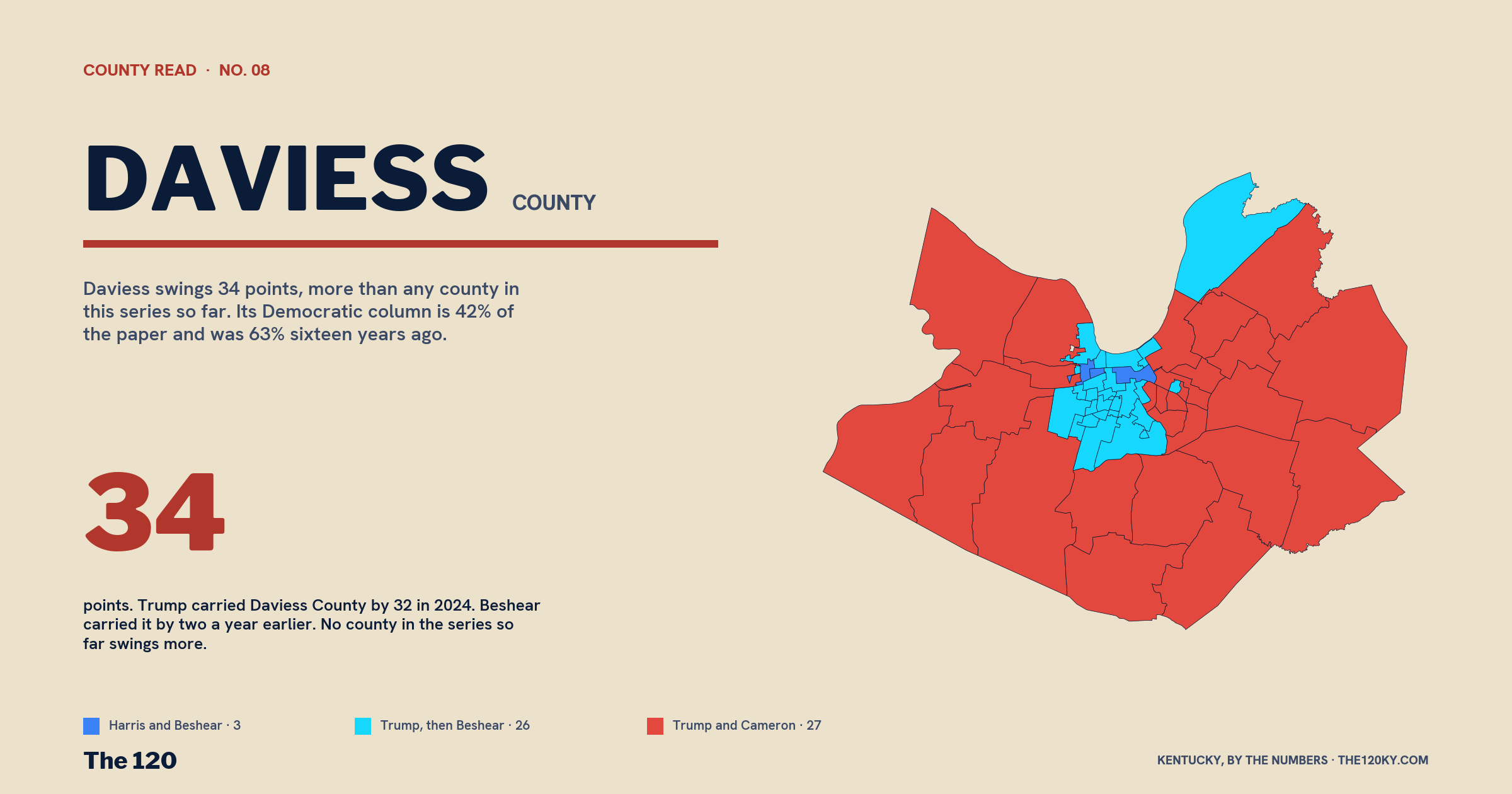 A Democrat is out-raising the incumbent nine to one in Daviess County