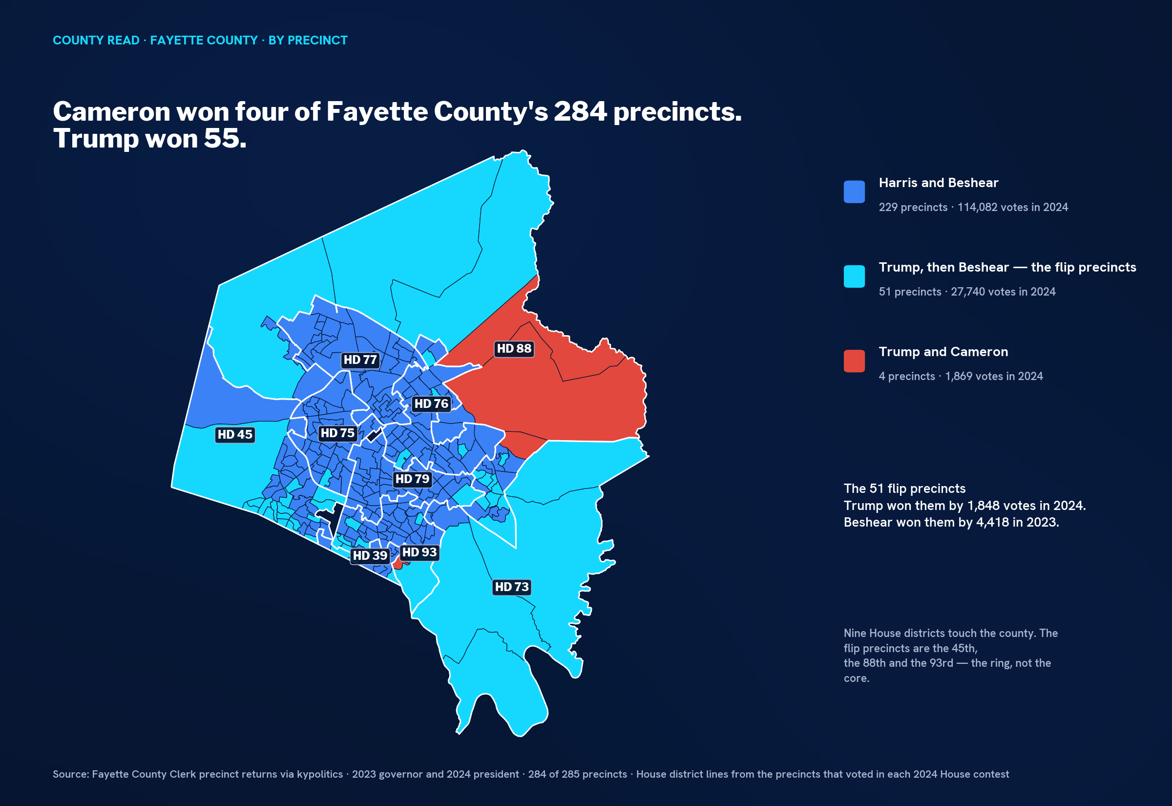 Precinct map of Fayette County with 229 precincts in blue that voted for Harris and Beshear filling the urban core, 51 in cyan around the outer ring that voted Trump then Beshear, and 4 in red on the east edge that voted Trump and Cameron, with nine House districts outlined.