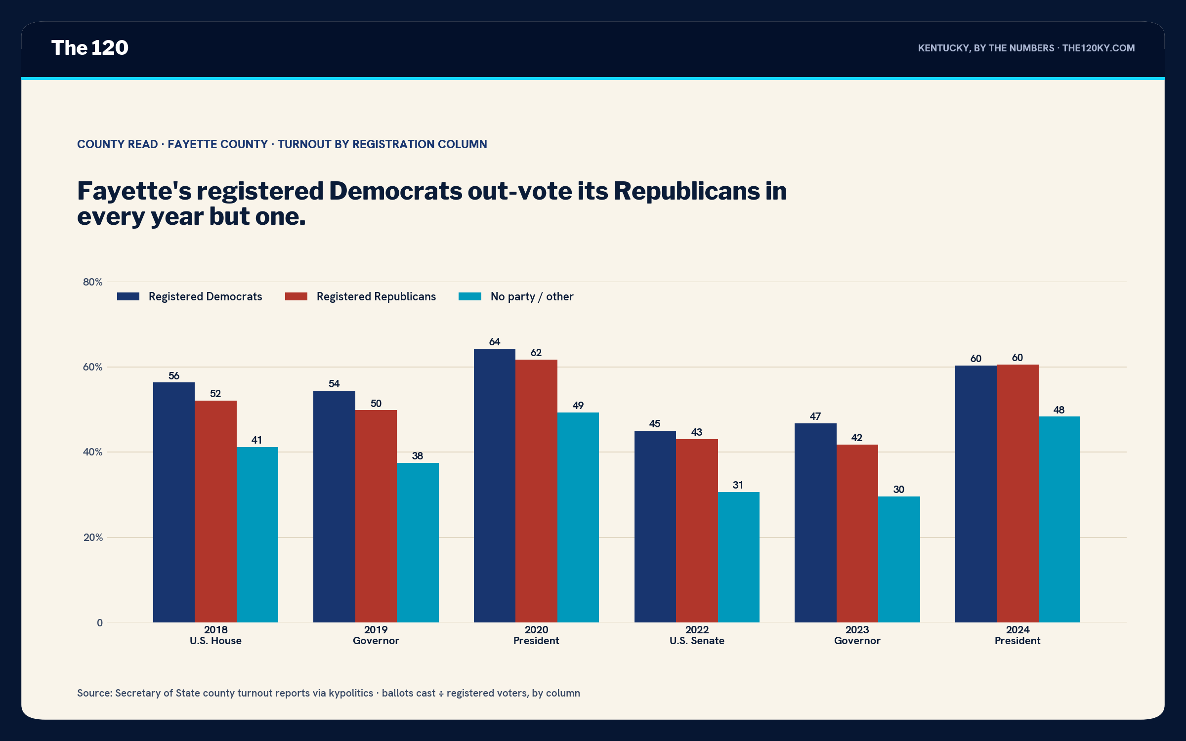 Grouped bar chart of Fayette County turnout by column. 2018: D 56, R 52, other 41. 2019: D 54, R 50, other 38. 2020: D 64, R 62, other 49. 2022: D 45, R 43, other 31. 2023: D 47, R 42, other 30. 2024: D 60, R 60, other 48.
