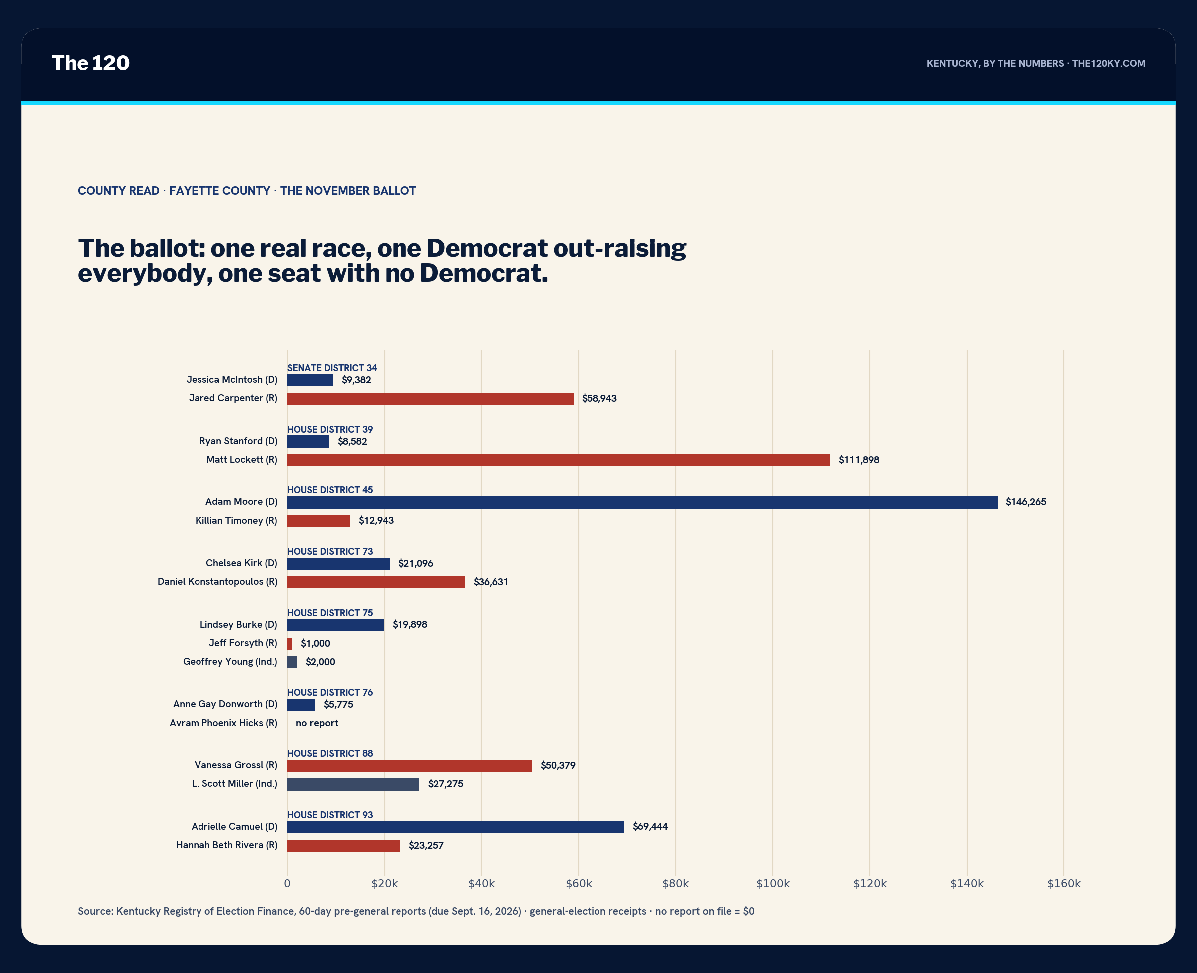 Horizontal bar chart of money raised: McIntosh $9,382 vs. Carpenter $58,943; Stanford $8,582 vs. Lockett $111,898; Moore $146,265 vs. Timoney $12,943; Kirk $21,096 vs. Konstantopoulos $36,631; Burke $19,898 vs. Forsyth $1,000 and Young $2,000; Donworth $5,775 vs. Hicks no report; Grossl $50,379 vs. Miller (Ind.) $27,275; Camuel $69,444 vs. Rivera $23,257.