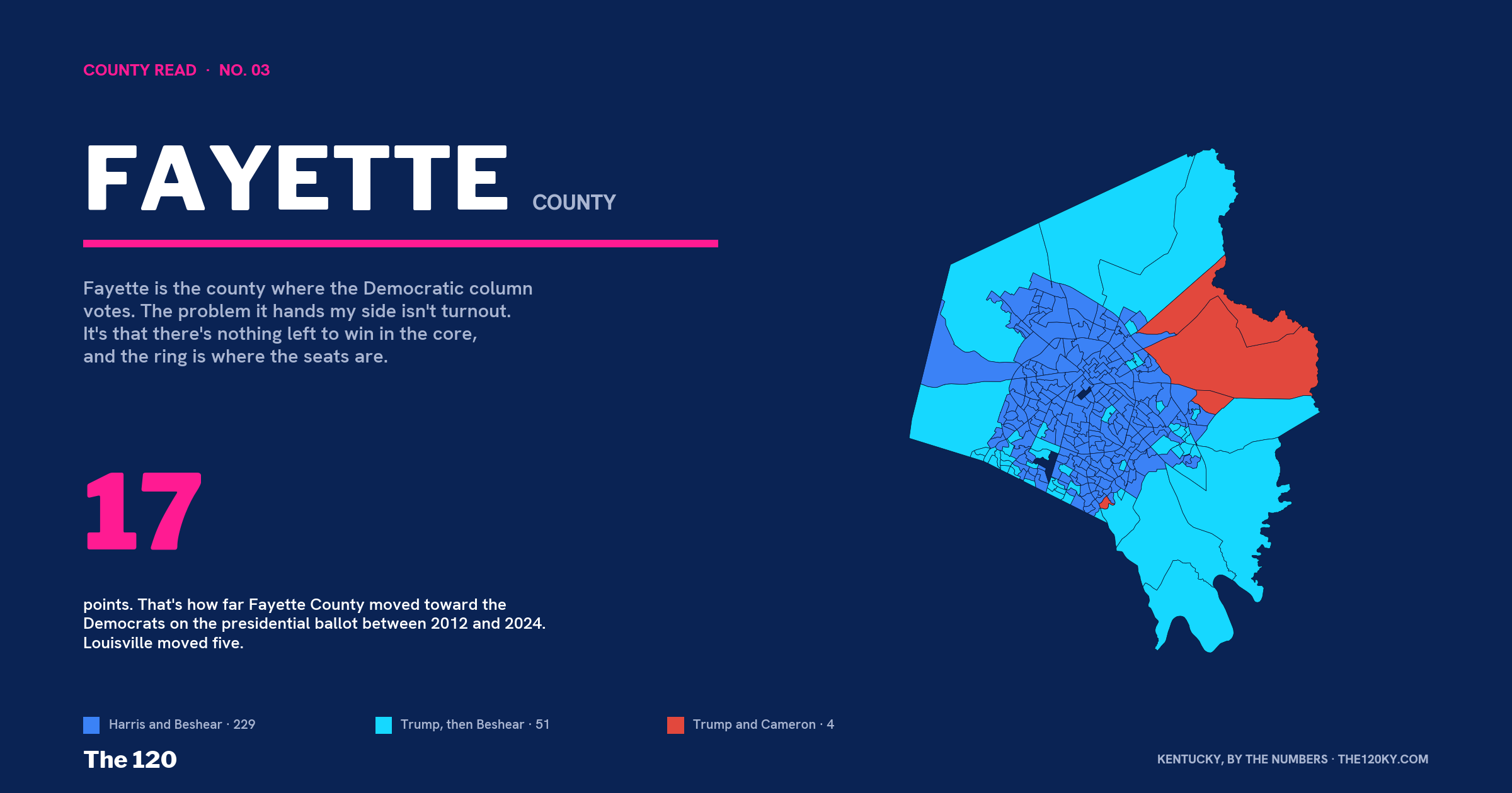 Fayette County: Democratic by one in 2012, by eighteen in 2024, and four precincts the Republicans can count on.