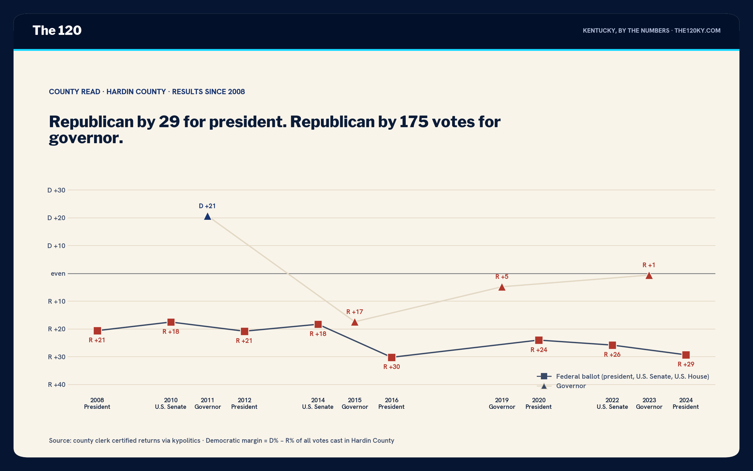 Line chart of Hardin County margins 2008–2024. Federal-ballot markers run R+21 in 2008, R+18 in 2010, R+21 in 2012, R+18 in 2014, R+30 in 2016, R+24 in 2020, R+26 in 2022, R+29 in 2024. Governor markers run D+21 in 2011, R+17 in 2015, R+5 in 2019, R+1 in 2023.