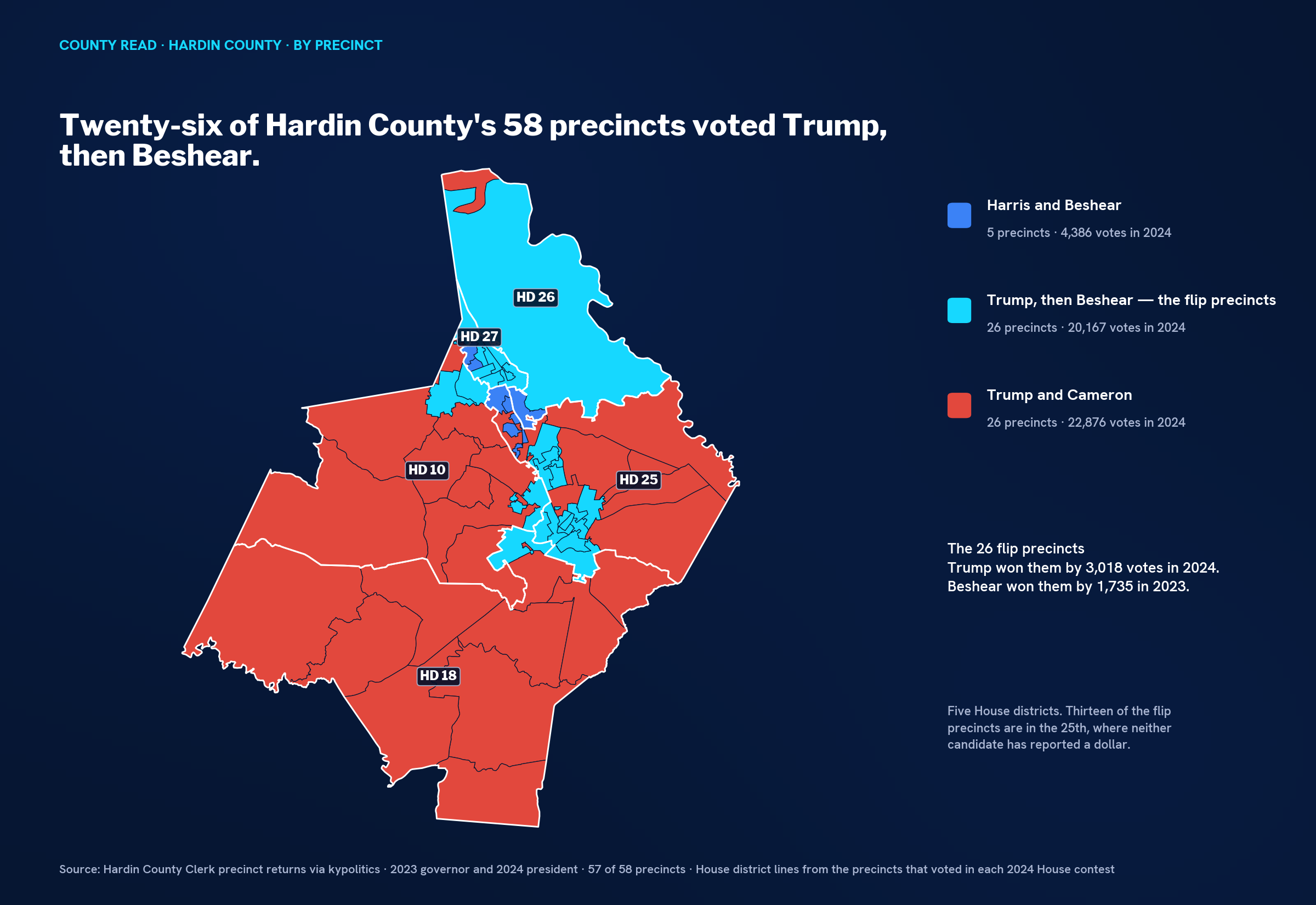 Precinct map of Hardin County with 5 precincts in blue in Elizabethtown, 26 in cyan across the northern half and the city, and 26 in red across the south and west, with House districts 10, 18, 25, 26 and 27 outlined.
