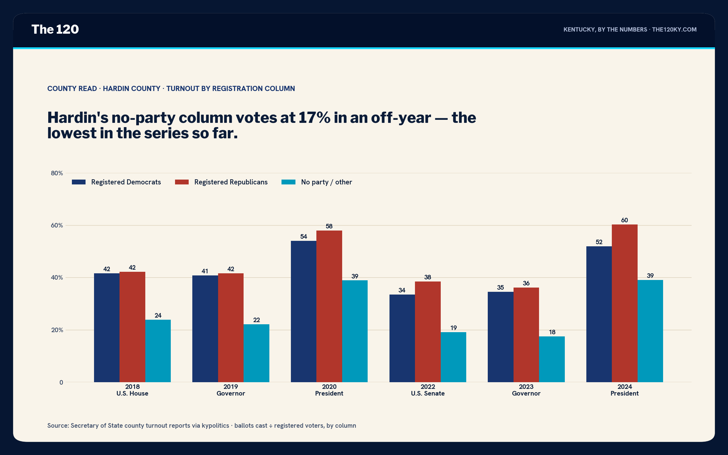 Grouped bar chart of Hardin County turnout by column. 2018: D 42, R 42, other 24. 2019: D 41, R 42, other 22. 2020: D 54, R 58, other 39. 2022: D 34, R 39, other 19. 2023: D 35, R 36, other 18. 2024: D 52, R 60, other 39.
