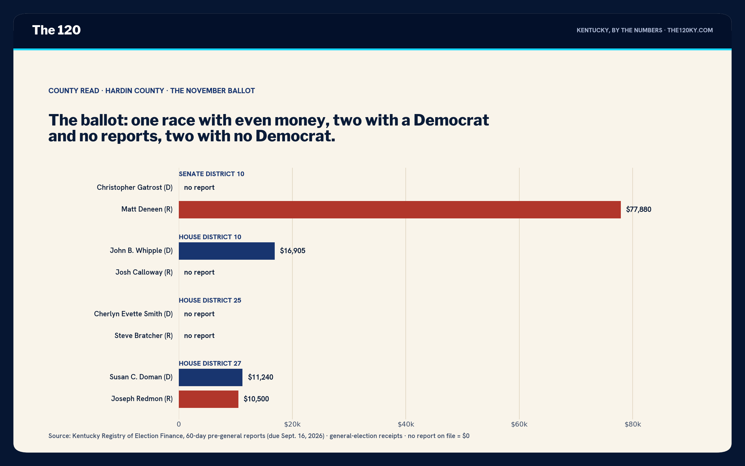 Horizontal bar chart of money raised: Gatrost no report vs. Deneen $77,880; Whipple $16,905 vs. Calloway no report; Smith no report vs. Bratcher no report; Doman $11,240 vs. Redmon $10,500.
