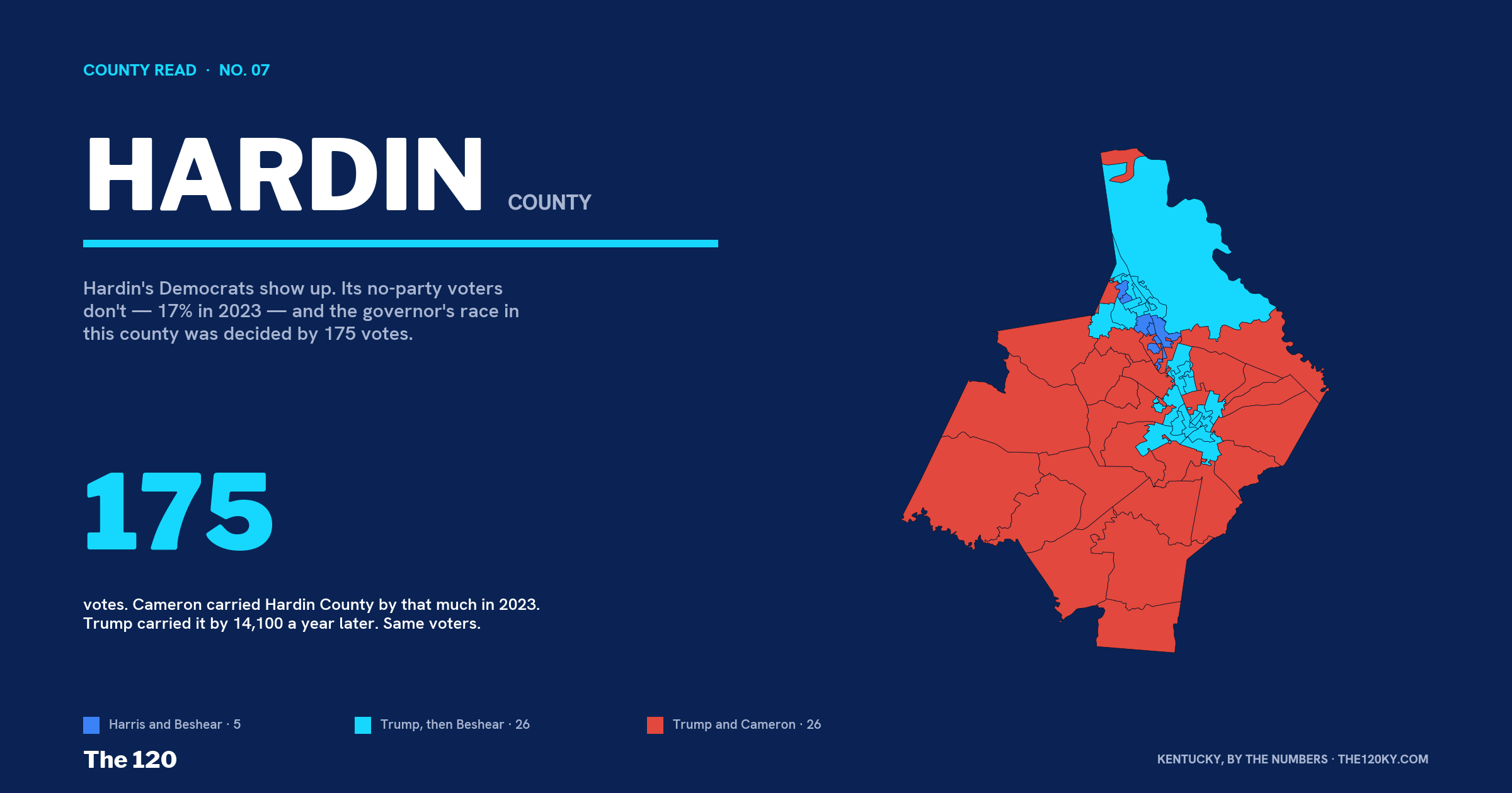 Hardin County: 175 votes for governor, not a dollar in the close House race