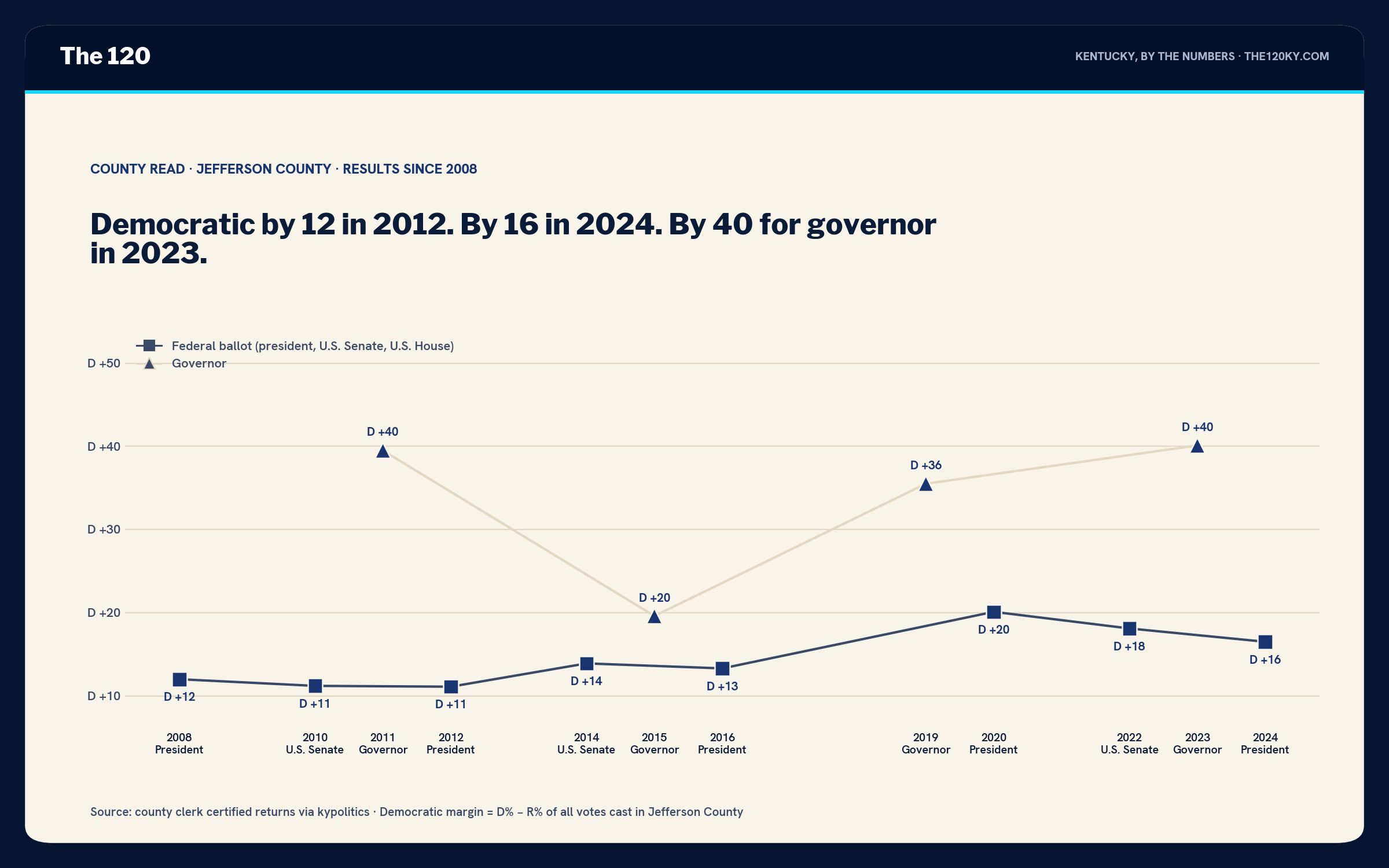 Line chart of Jefferson County margins 2008–2024. Federal-ballot markers run from D+12 in 2008 to D+11, D+11, D+14, D+13, D+20 in 2020, D+18 in 2022, D+16 in 2024. Governor markers run D+40 in 2011, D+20 in 2015, D+36 in 2019, D+40 in 2023.