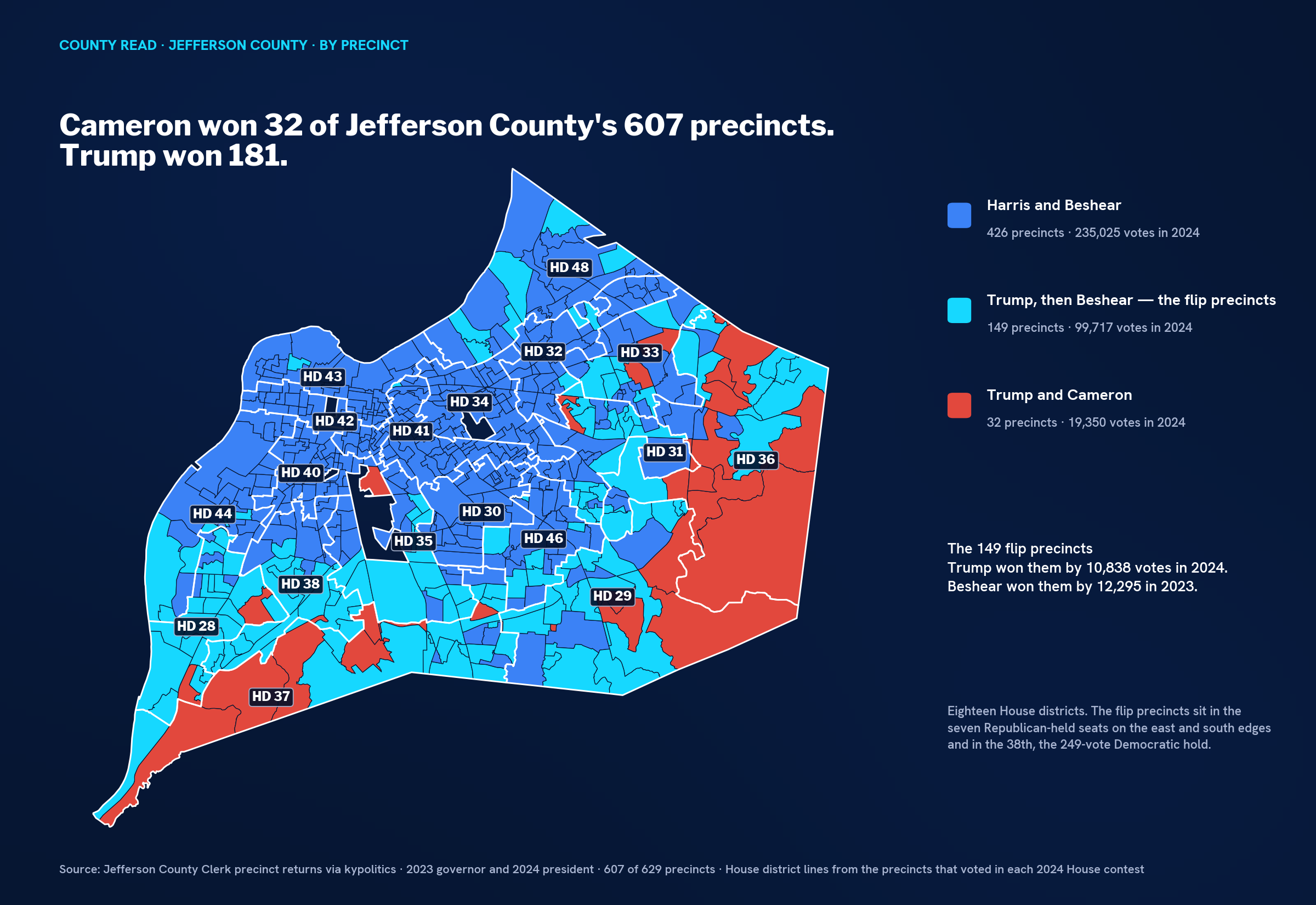 Precinct map of Jefferson County with 426 precincts in blue that voted for Harris and Beshear, 149 in cyan that voted Trump then Beshear, and 32 in red that voted Trump and Cameron, with all eighteen House districts outlined.