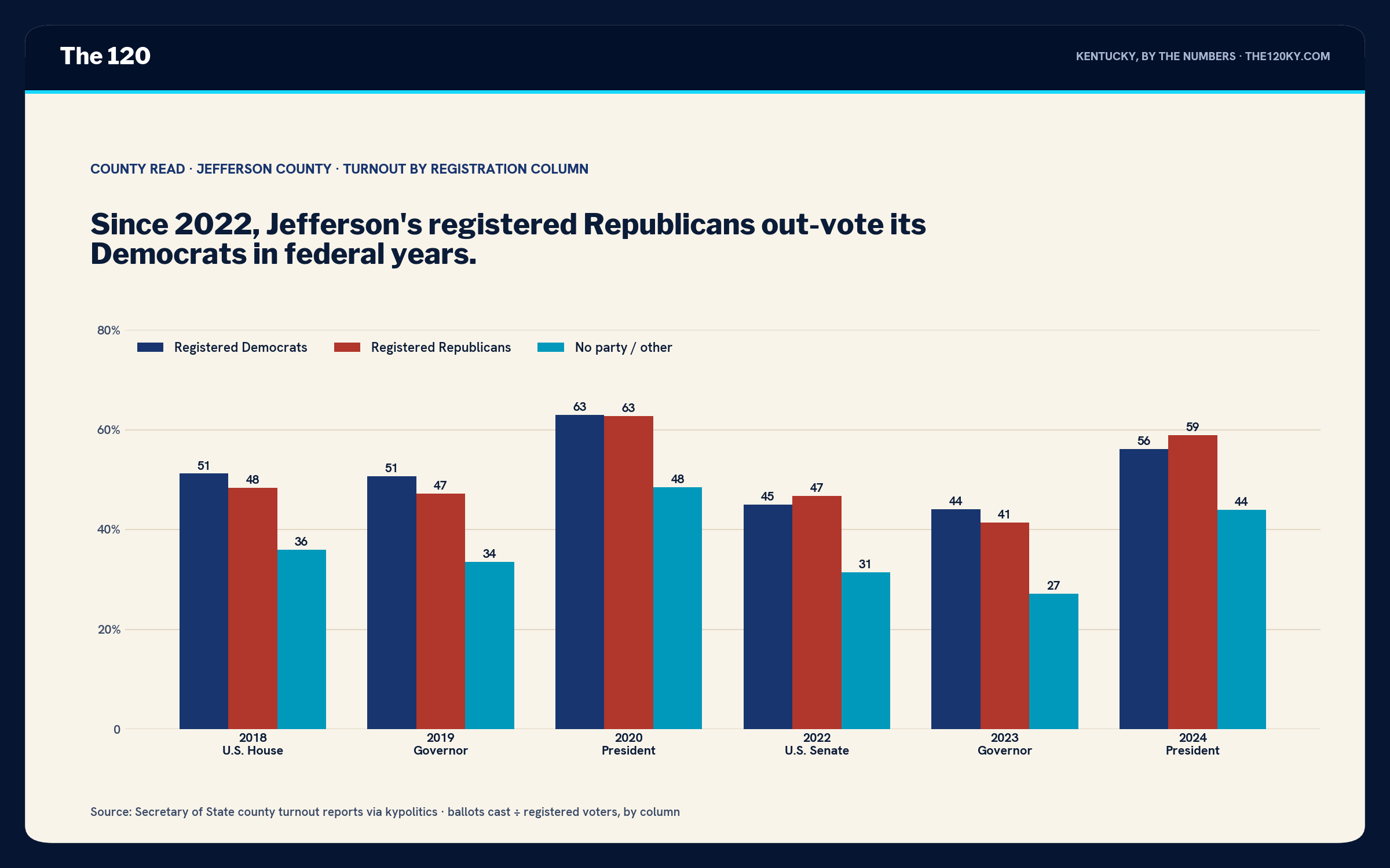 Grouped bar chart of Jefferson County turnout by column. 2018: D 51, R 48, other 36. 2019: D 51, R 47, other 34. 2020: D 63, R 63, other 49. 2022: D 45, R 47, other 31. 2023: D 44, R 41, other 27. 2024: D 56, R 59, other 44.