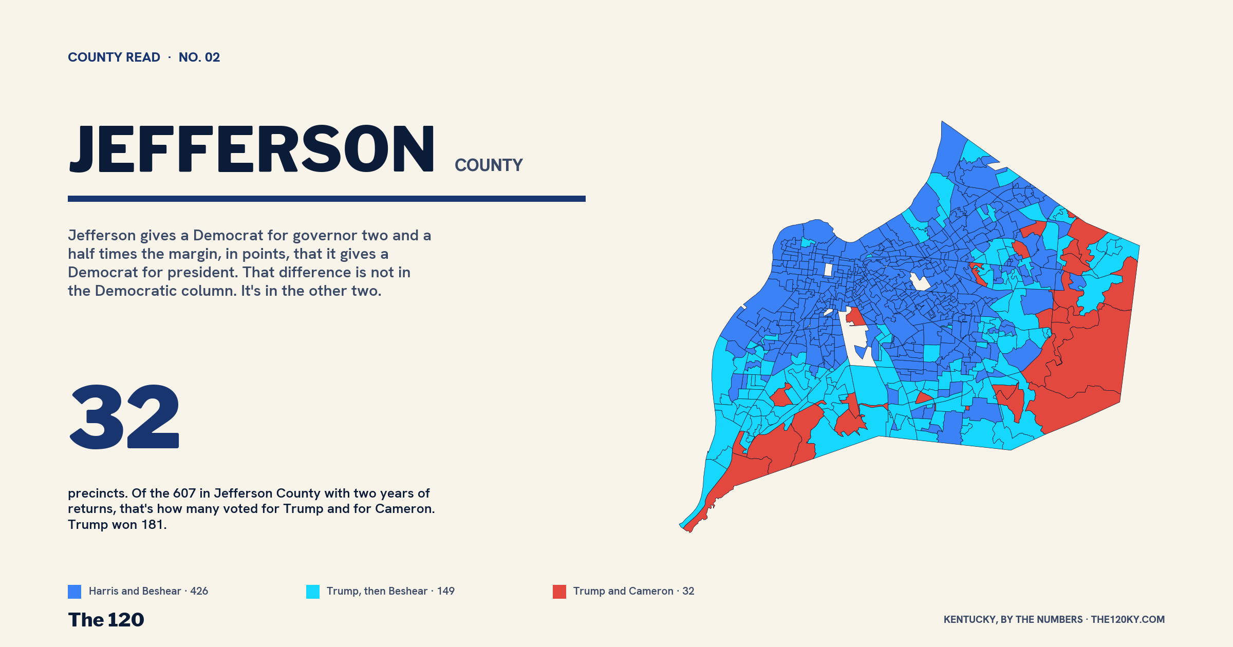 Jefferson County: Democratic by 16 for president, by 40 for governor, and 32 precincts the Republicans can count on.