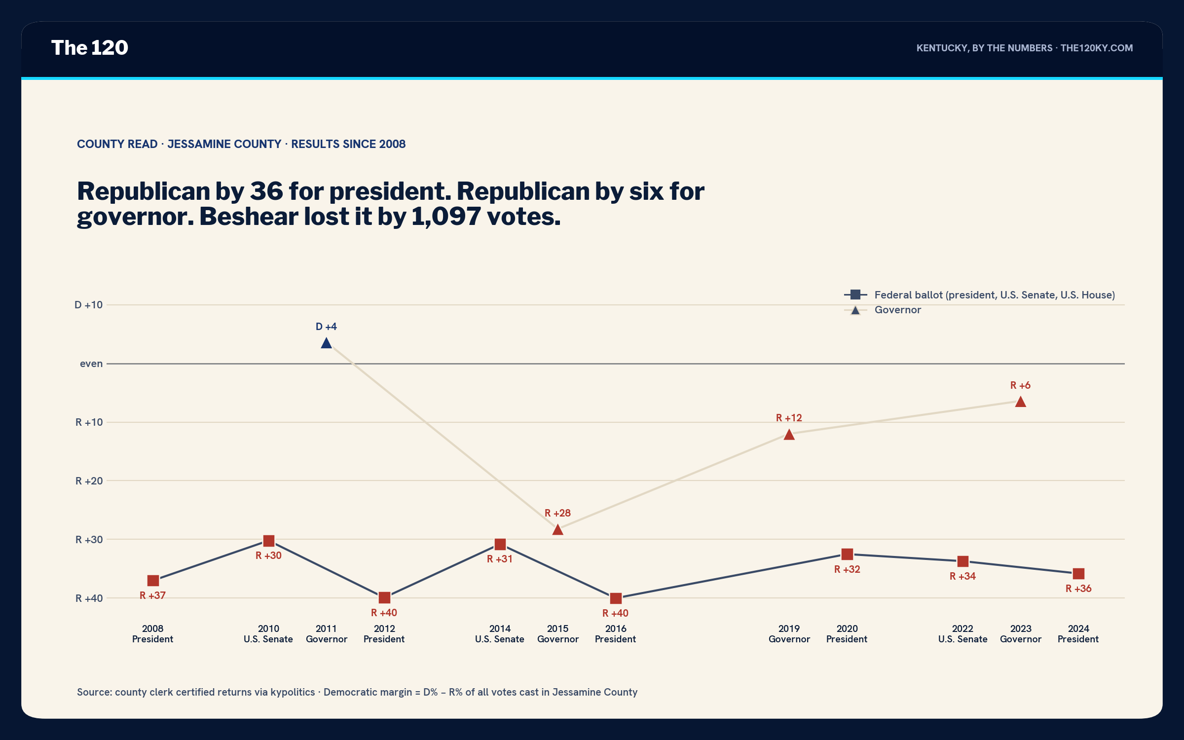 Line chart of Jessamine County margins 2008–2024. Federal-ballot markers run R+37 in 2008, R+30 in 2010, R+40 in 2012, R+31 in 2014, R+40 in 2016, R+33 in 2020, R+34 in 2022, R+36 in 2024. Governor markers run D+4 in 2011, R+28 in 2015, R+12 in 2019, R+6 in 2023.