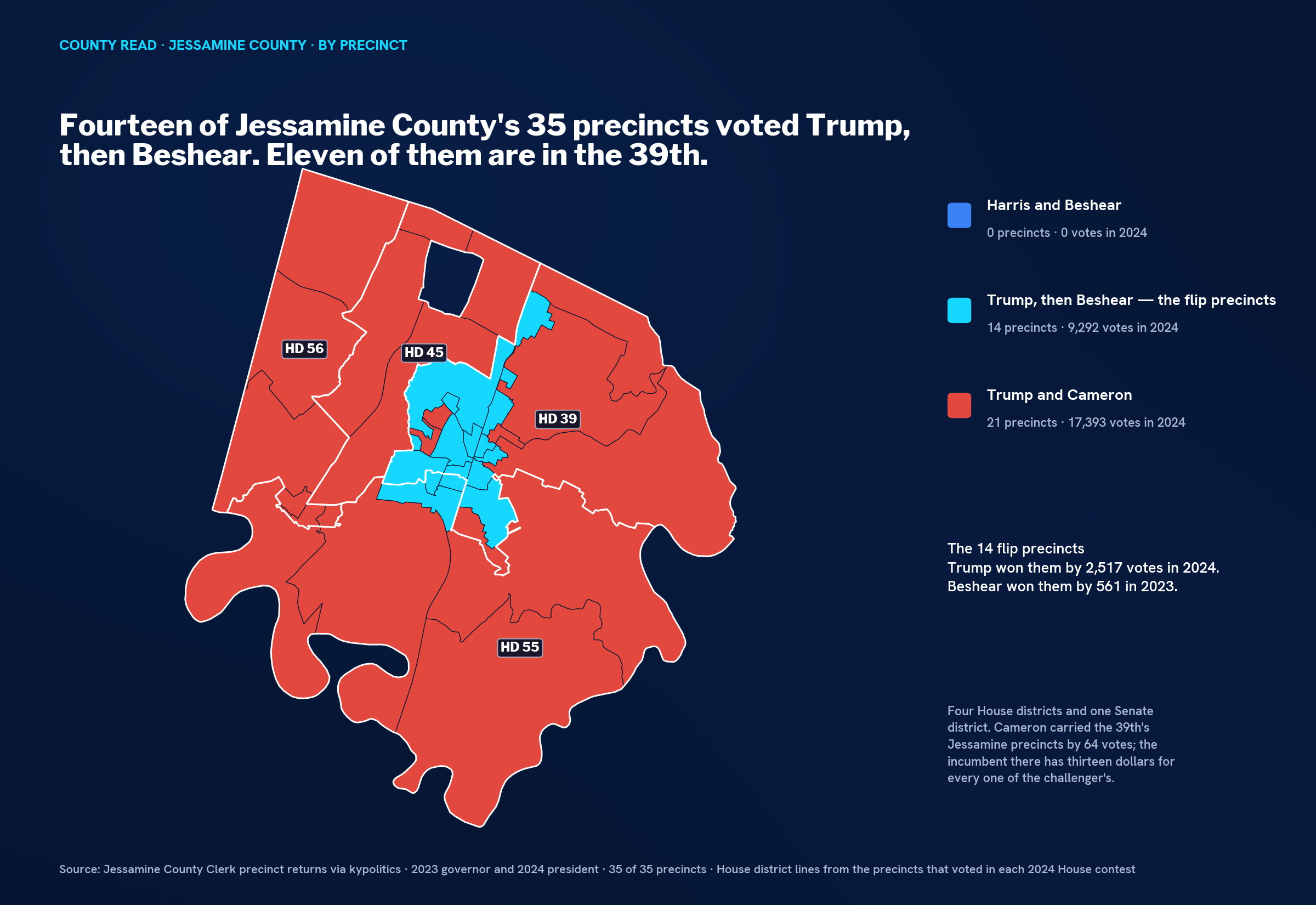 Precinct map of Jessamine County with fourteen precincts in cyan clustered in and around Nicholasville and 21 in red, with House districts 39, 45, 55 and 56 outlined.