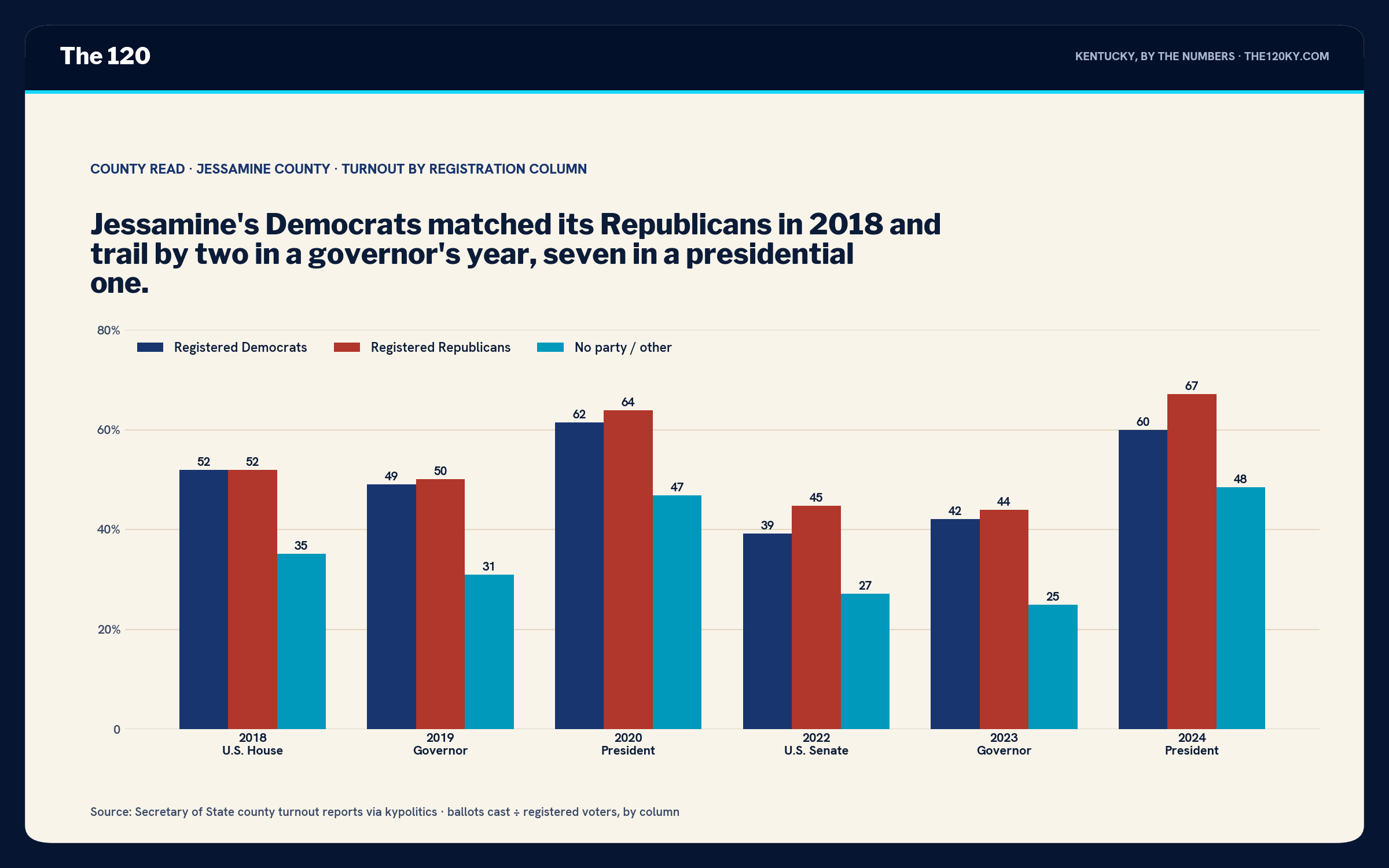 Grouped bar chart of Jessamine County turnout by column. 2018: D 52, R 52, other 35. 2019: D 49, R 50, other 31. 2020: D 62, R 64, other 47. 2022: D 39, R 45, other 27. 2023: D 42, R 44, other 25. 2024: D 60, R 67, other 49.