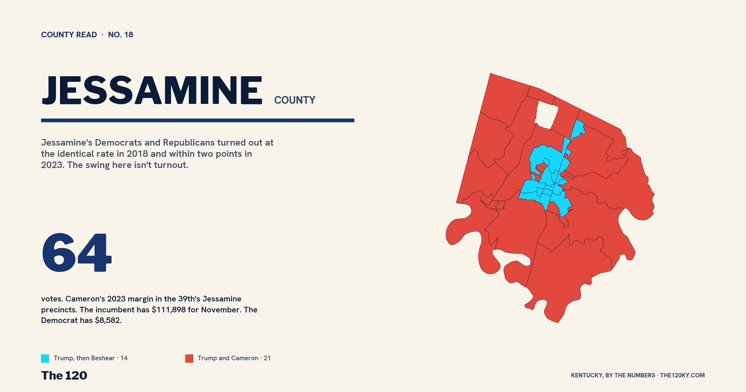 Jessamine County: Cameron's margin was 64 votes. The money gap is 13 to 1.