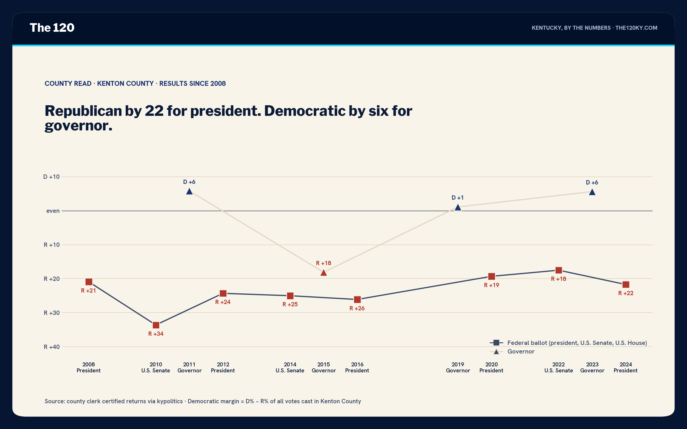 Line chart of Kenton County margins 2008–2024. Federal-ballot markers run R+21 in 2008, R+34 in 2010, R+24 in 2012, R+25 in 2014, R+26 in 2016, R+19 in 2020, R+18 in 2022, R+22 in 2024. Governor markers run D+6 in 2011, R+18 in 2015, D+1 in 2019, D+6 in 2023.