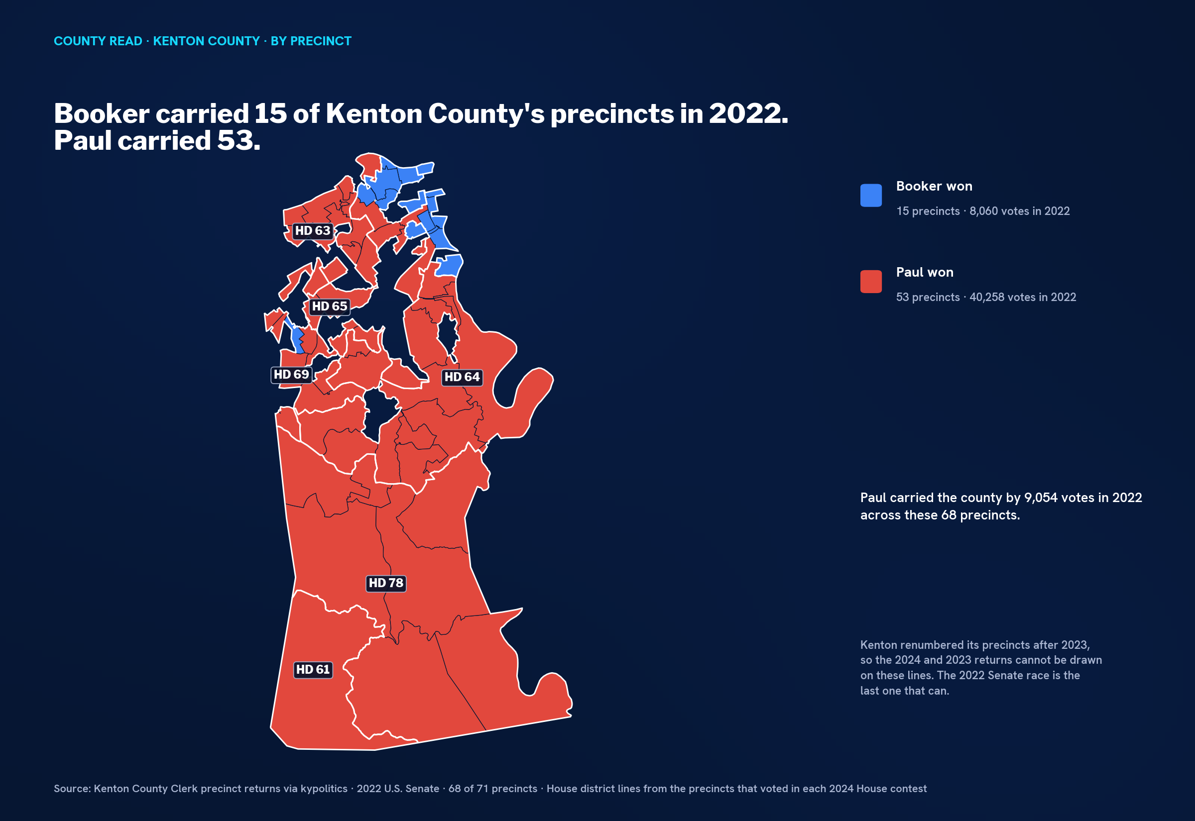 Precinct map of Kenton County with 15 precincts in blue along the river in Covington and 53 in red across the rest of the county, with House districts 61, 63, 64, 65, 69 and 78 outlined.