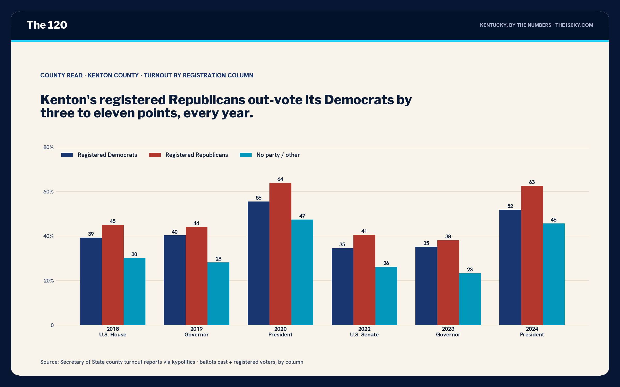 Grouped bar chart of Kenton County turnout by column. 2018: D 39, R 45, other 30. 2019: D 40, R 44, other 28. 2020: D 56, R 64, other 47. 2022: D 35, R 41, other 26. 2023: D 35, R 38, other 23. 2024: D 52, R 63, other 46.