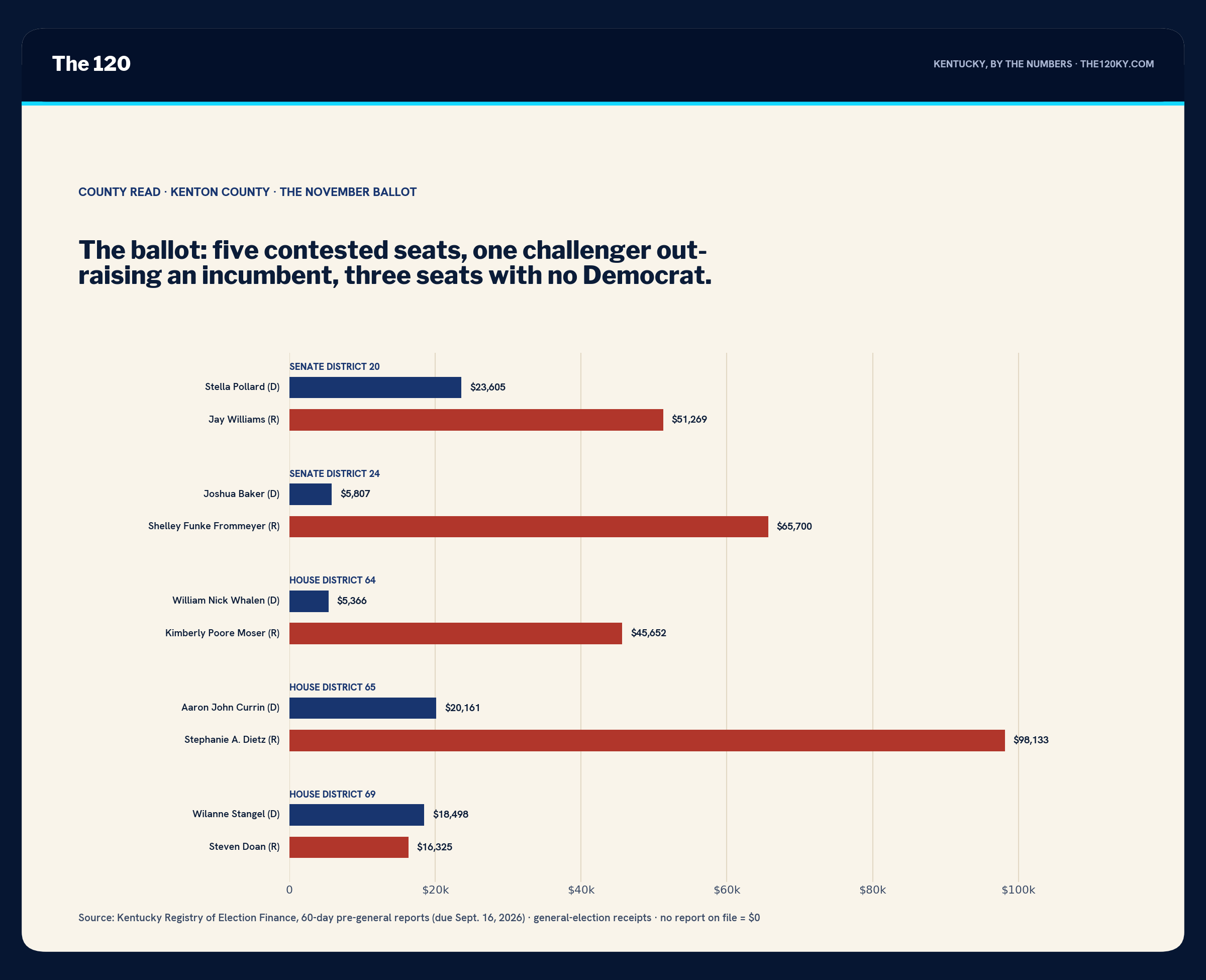 Horizontal bar chart of money raised: Pollard $23,605 vs. Williams $51,269; Baker $5,807 vs. Funke Frommeyer $65,700; Whalen $5,366 vs. Moser $45,652; Currin $20,161 vs. Dietz $98,133; Stangel $18,498 vs. Doan $16,325.