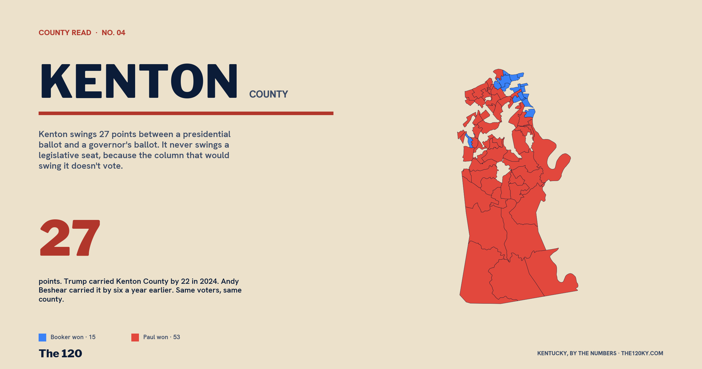 Kenton County: Republican by 22 for president, Democratic by six for governor, and the biggest turnout gap in the state.