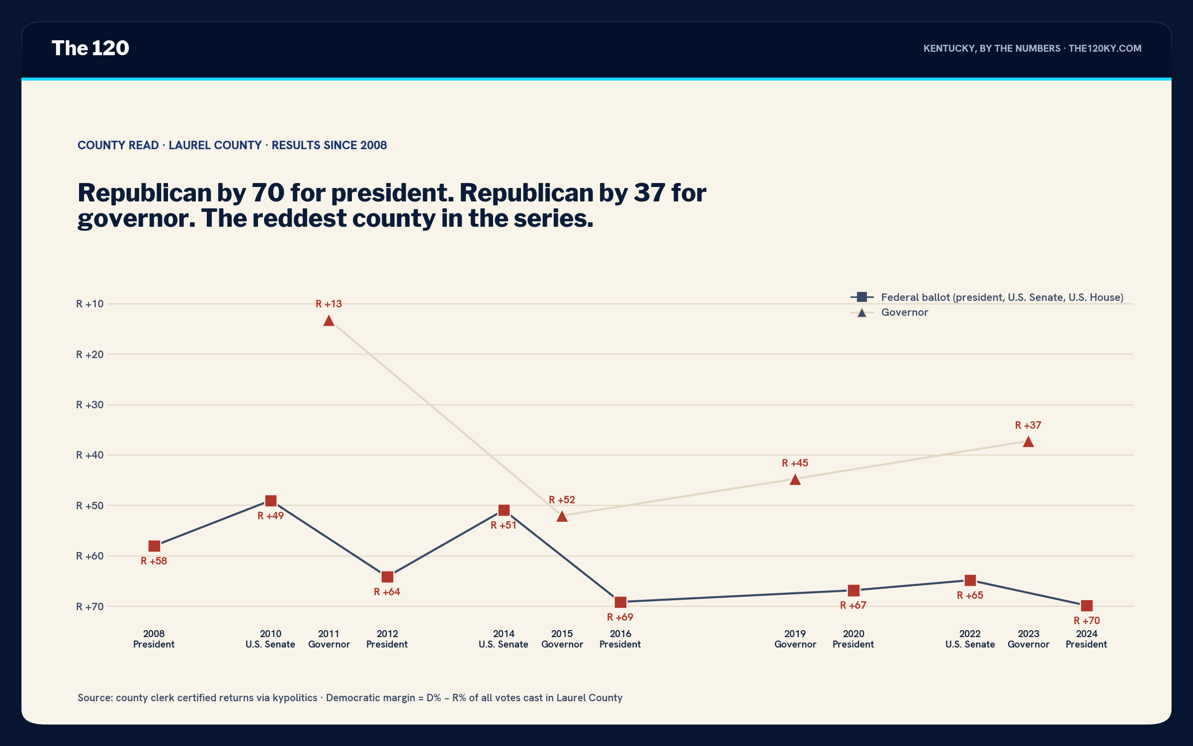 Line chart of Laurel County margins 2008–2024. Federal-ballot markers run R+58 in 2008, R+49 in 2010, R+64 in 2012, R+51 in 2014, R+69 in 2016, R+67 in 2020, R+65 in 2022, R+70 in 2024. Governor markers run R+13 in 2011, R+52 in 2015, R+45 in 2019, R+37 in 2023.