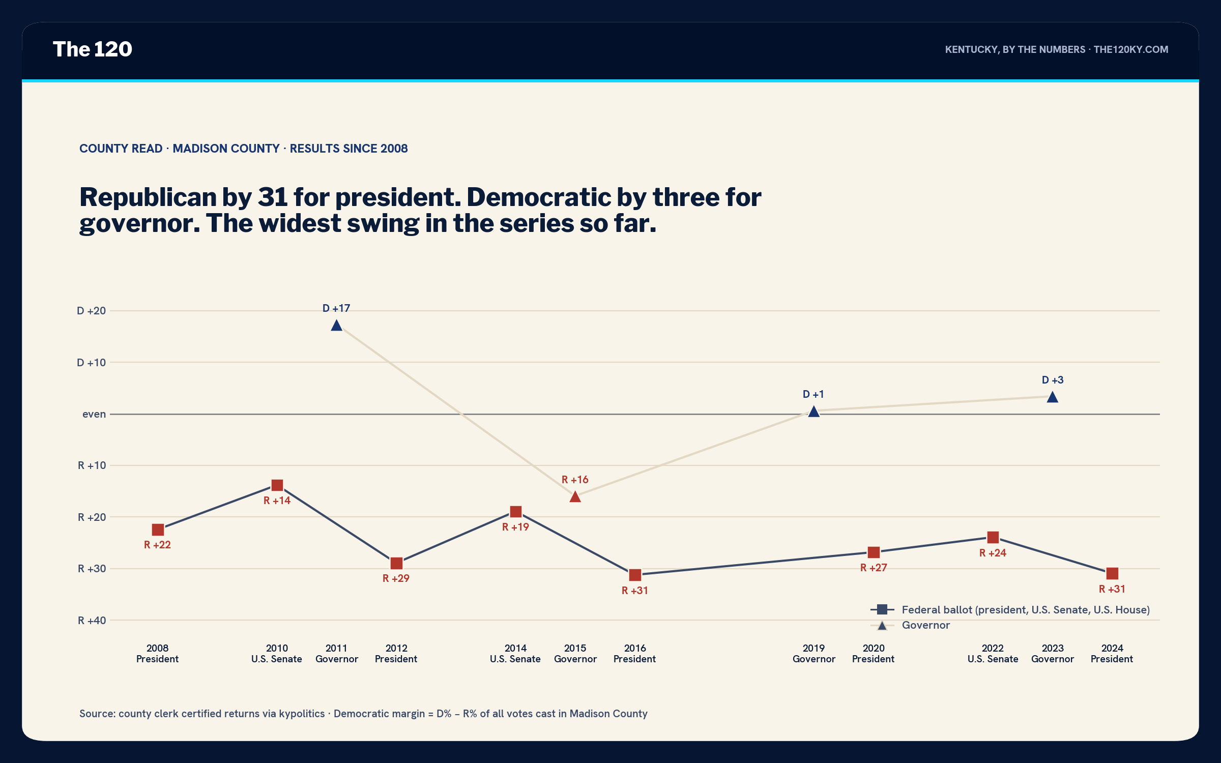 Line chart of Madison County margins 2008–2024. Federal-ballot markers run R+22 in 2008, R+14 in 2010, R+29 in 2012, R+19 in 2014, R+31 in 2016, R+27 in 2020, R+24 in 2022, R+31 in 2024. Governor markers run D+17 in 2011, R+16 in 2015, D+1 in 2019, D+3 in 2023.