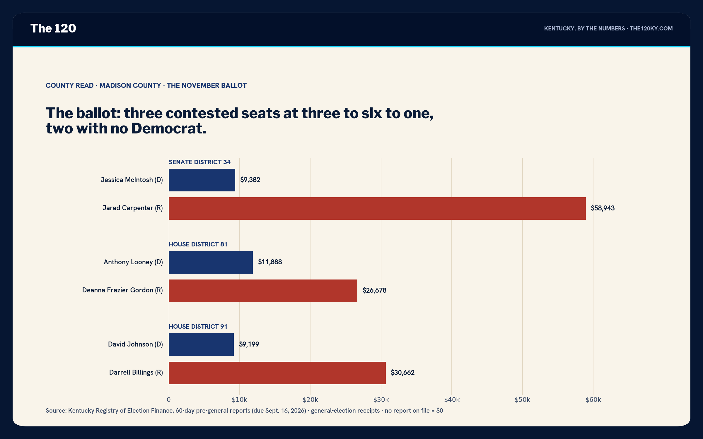 Horizontal bar chart of money raised: McIntosh $9,382 vs. Carpenter $58,943; Looney $11,888 vs. Frazier Gordon $26,678; Johnson $9,198 vs. Billings $30,662.