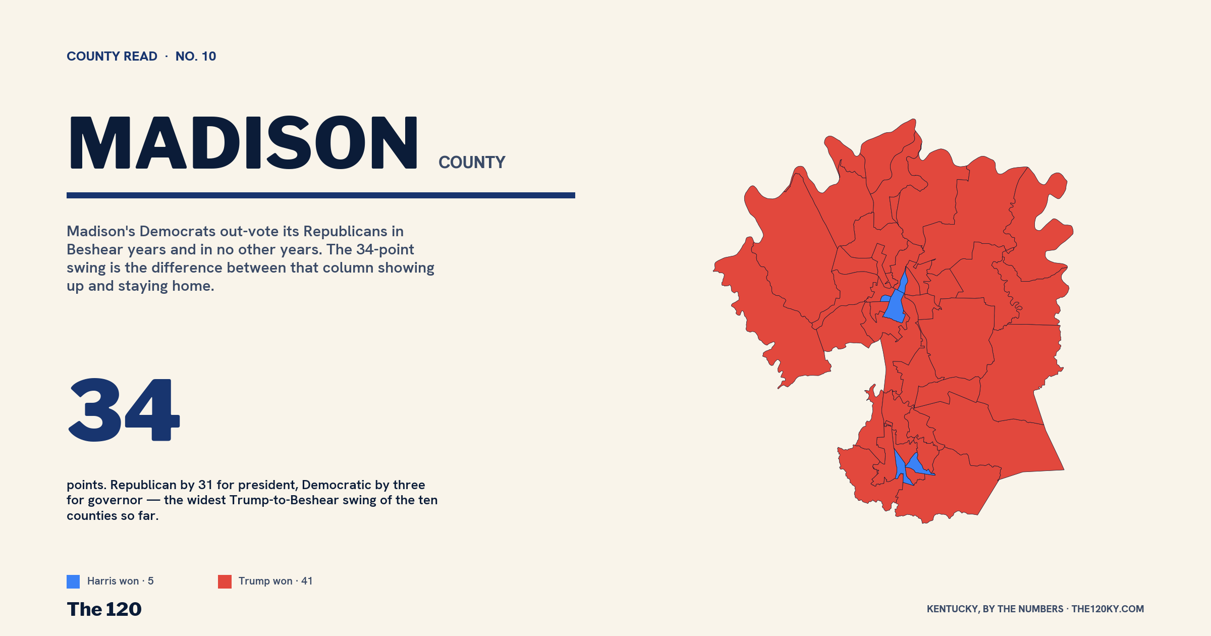 Madison County: a 34-point swing and two House seats with no Democrat