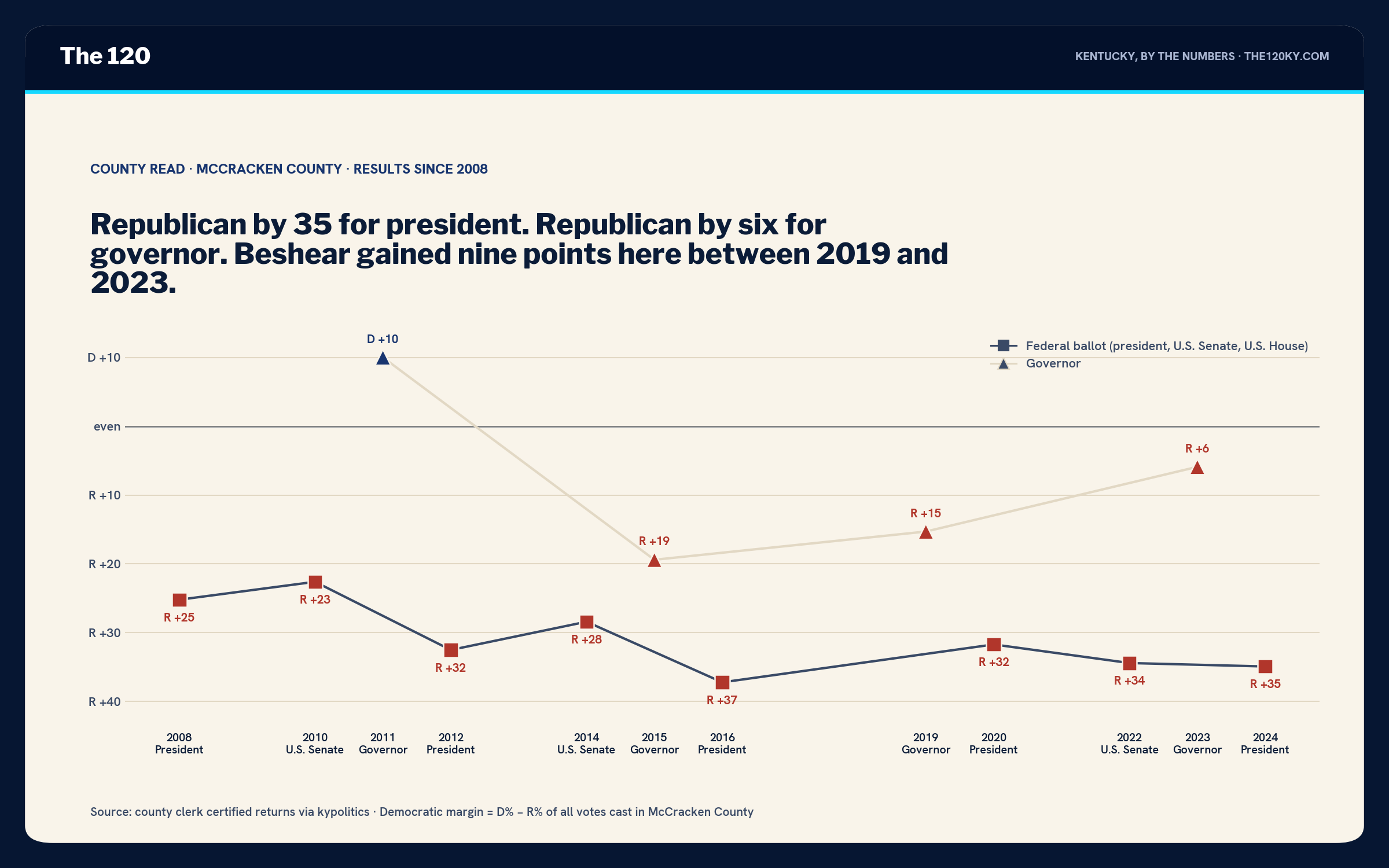 Line chart of McCracken County margins 2008–2024. Federal-ballot markers run R+25 in 2008, R+23 in 2010, R+33 in 2012, R+28 in 2014, R+37 in 2016, R+32 in 2020, R+34 in 2022, R+35 in 2024. Governor markers run D+10 in 2011, R+19 in 2015, R+15 in 2019, R+6 in 2023.
