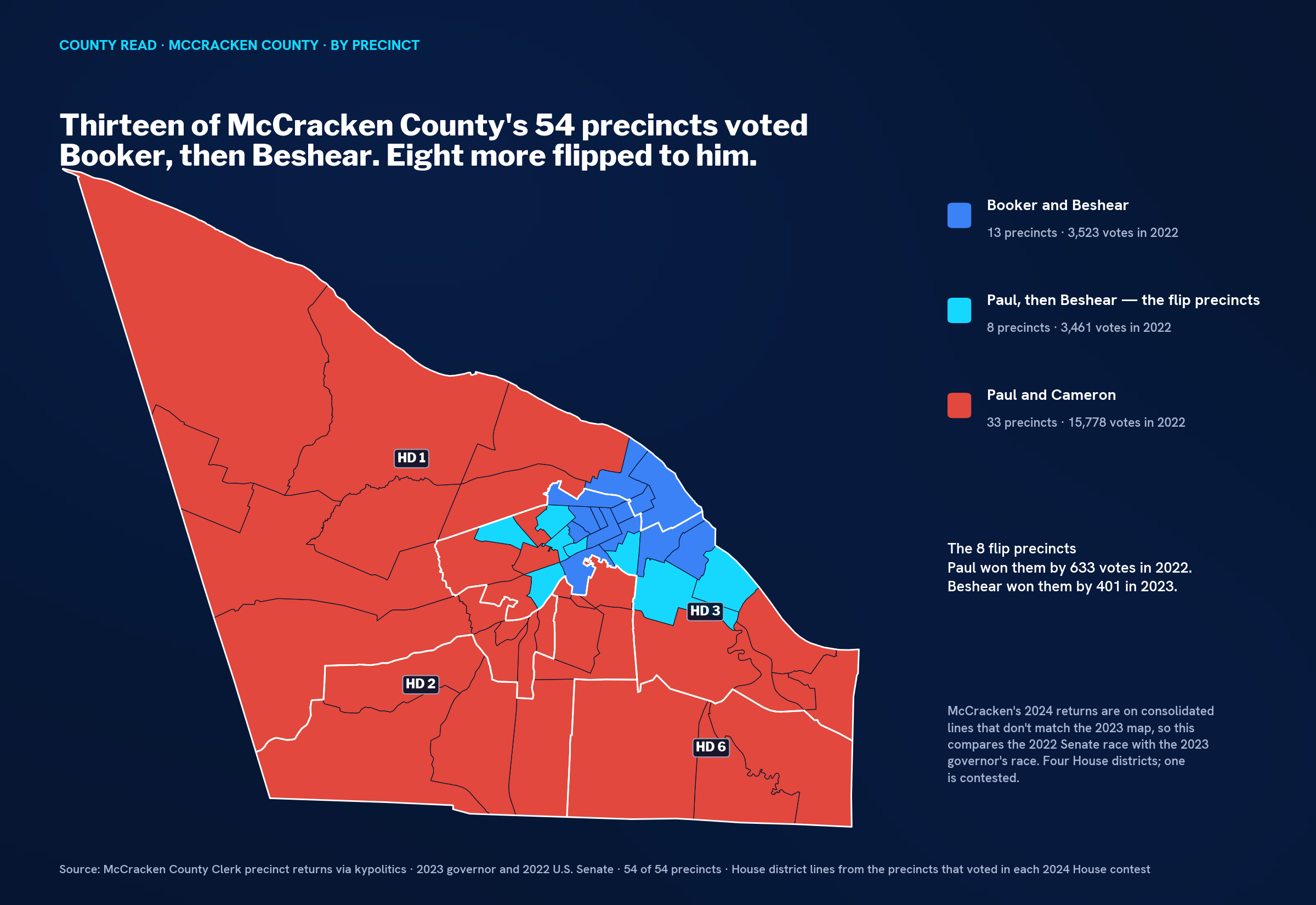 Precinct map of McCracken County with thirteen precincts in blue in the center of Paducah, eight in cyan ringing them, and 33 in red across the rest of the county, with House districts 1, 2, 3 and 6 outlined.